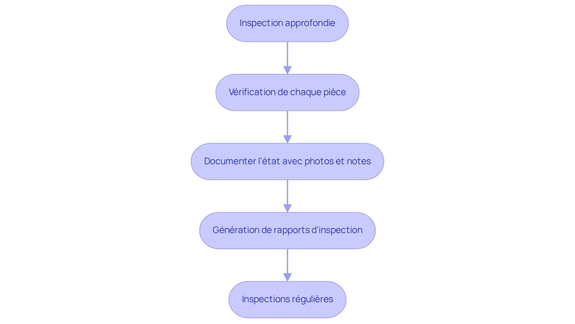 Chaque étape représente une action à réaliser pour garantir une inspection efficace et prévenir les litiges. Suivez les flèches pour voir comment les étapes s'enchaînent.