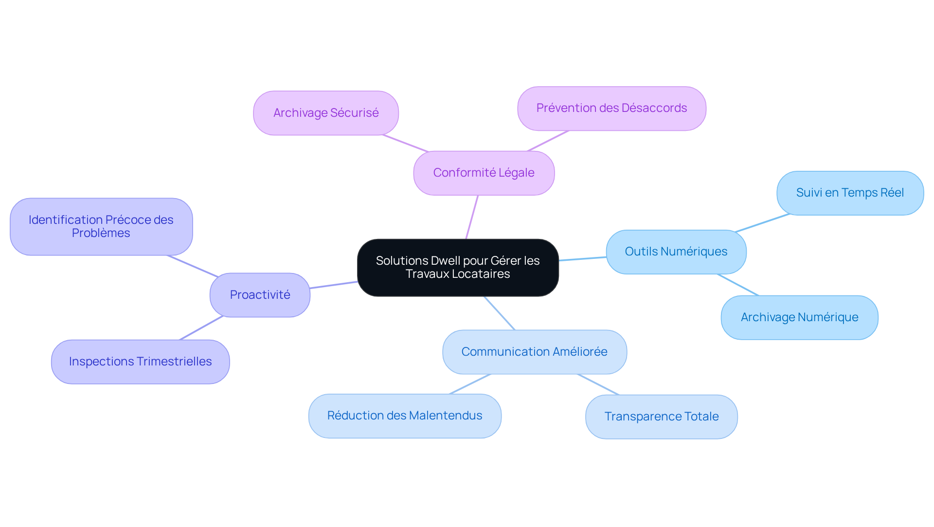 Au centre, vous avez les solutions de Dwell. Chaque branche représente un aspect clé de ces solutions, et les sous-branches expliquent les détails ou bénéfices associés.