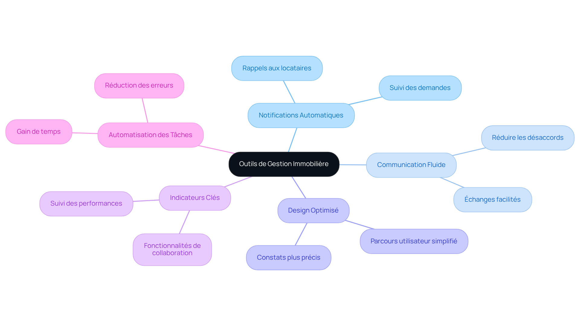 Le centre représente les outils de gestion immobilière, et les branches montrent comment chaque fonctionnalité contribue à améliorer les interactions entre locataires et propriétaires.