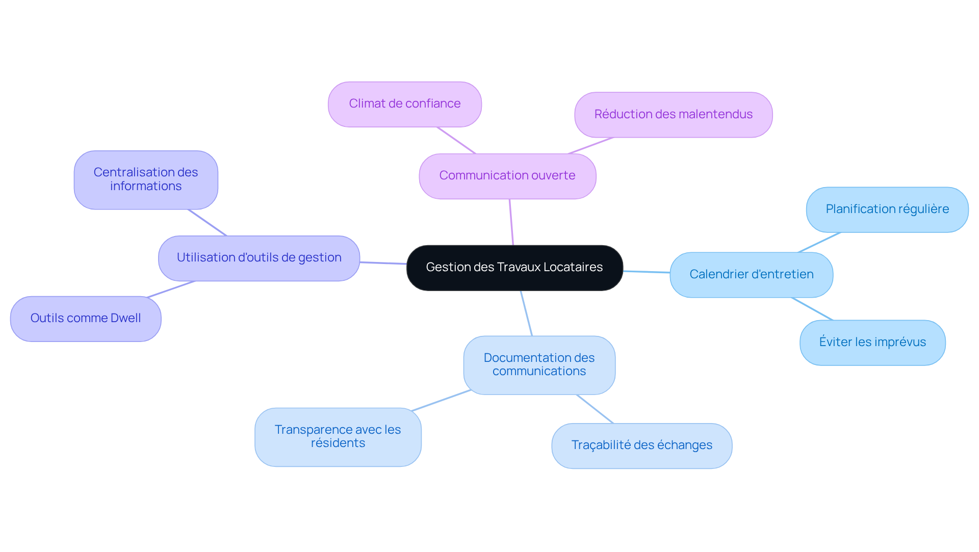 Le nœud central représente l'idée principale, tandis que chaque branche montre un conseil spécifique. Suivez les branches pour explorer chaque pratique et son importance dans la gestion des travaux.