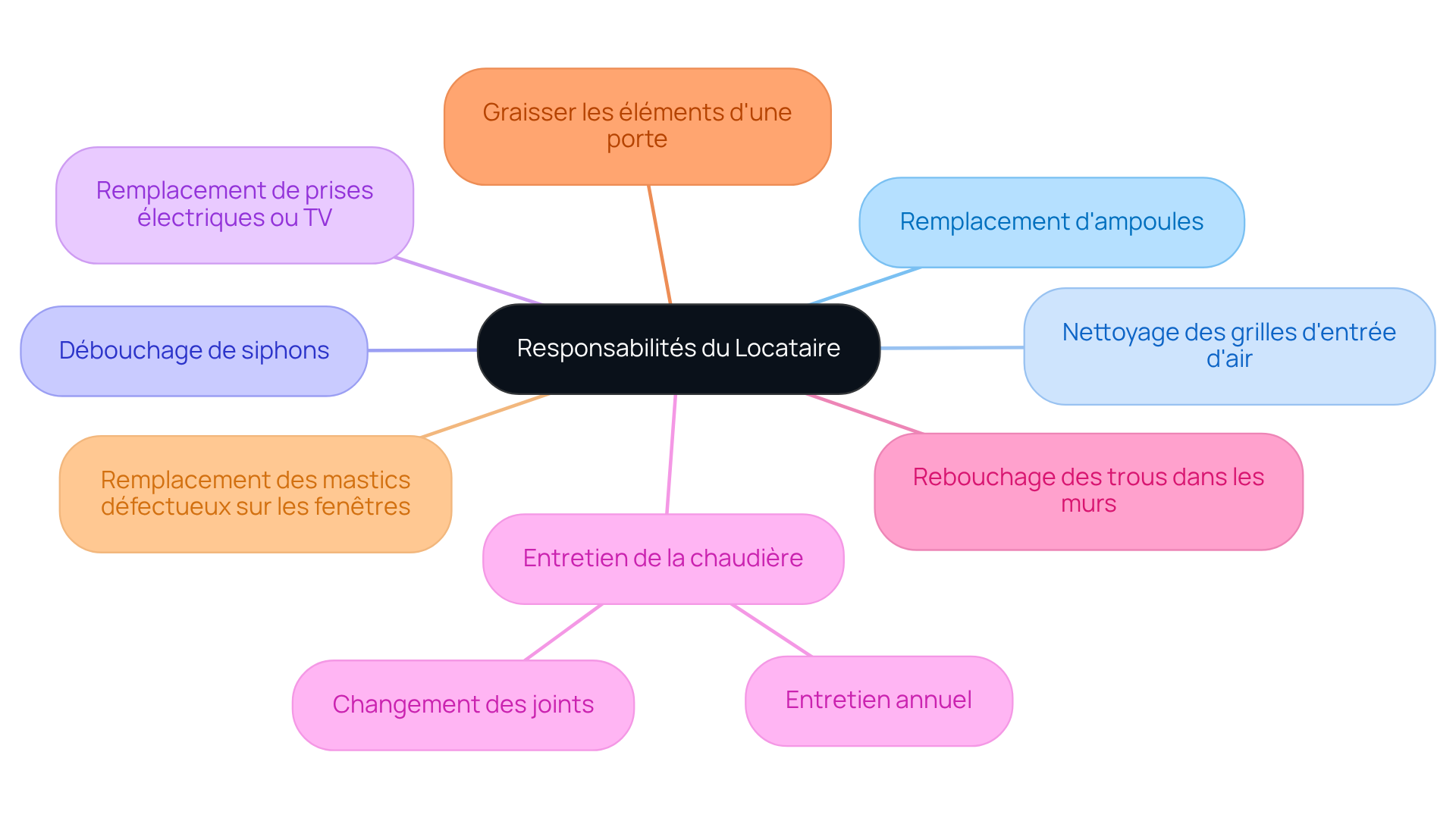 Commencez au centre avec les responsabilités globales, puis suivez les branches pour voir les tâches spécifiques que chaque locataire doit gérer.