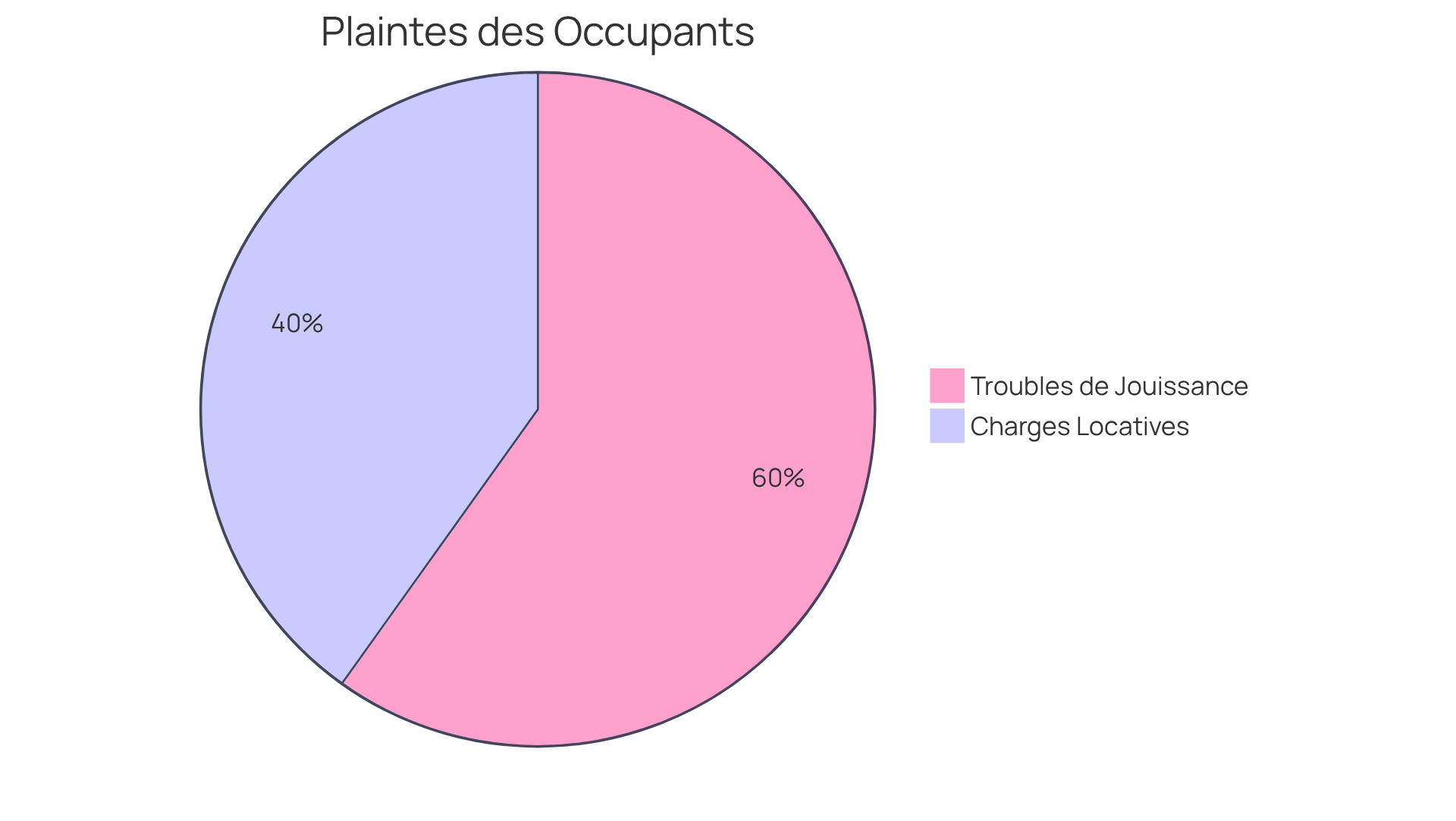 Chaque segment montre la proportion des plaintes dans les catégories mentionnées — plus un segment est grand, plus il représente un problème fréquent pour les occupants.
