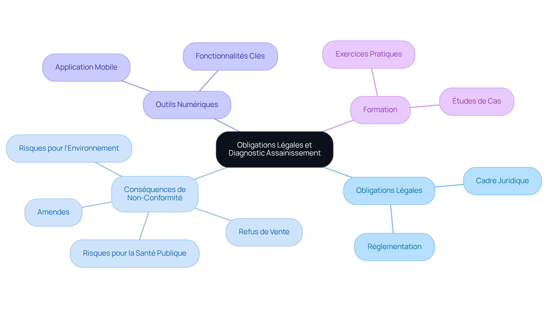 Le nœud central représente le sujet principal. Chaque branche montre un aspect différent des obligations légales, des conséquences et des outils, offrant une vue d'ensemble structurée et facile à suivre.