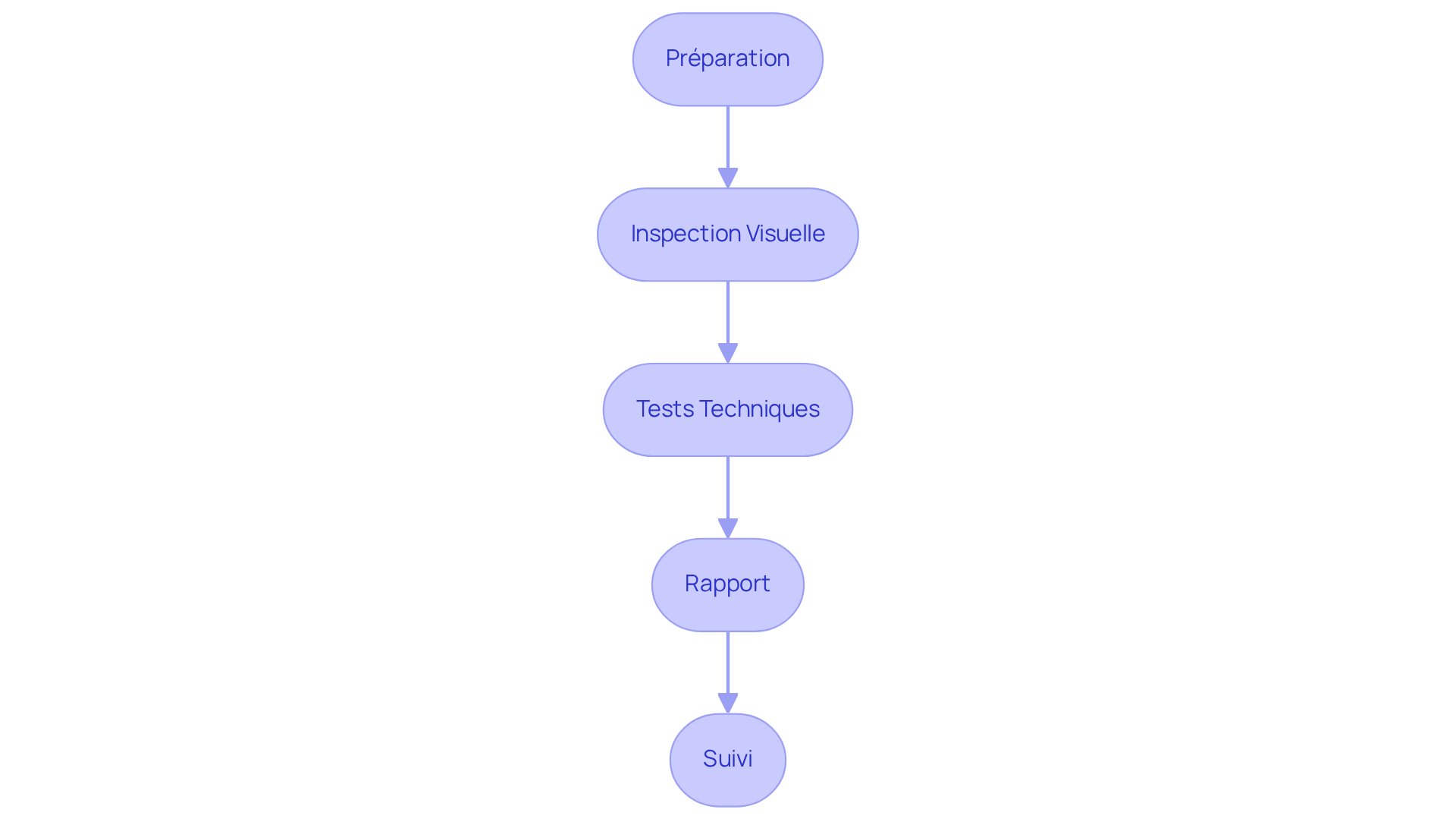 Chaque boîte représente une étape du processus de diagnostic. Suivez les flèches pour comprendre comment chaque étape mène à la suivante afin d'assurer un diagnostic complet.