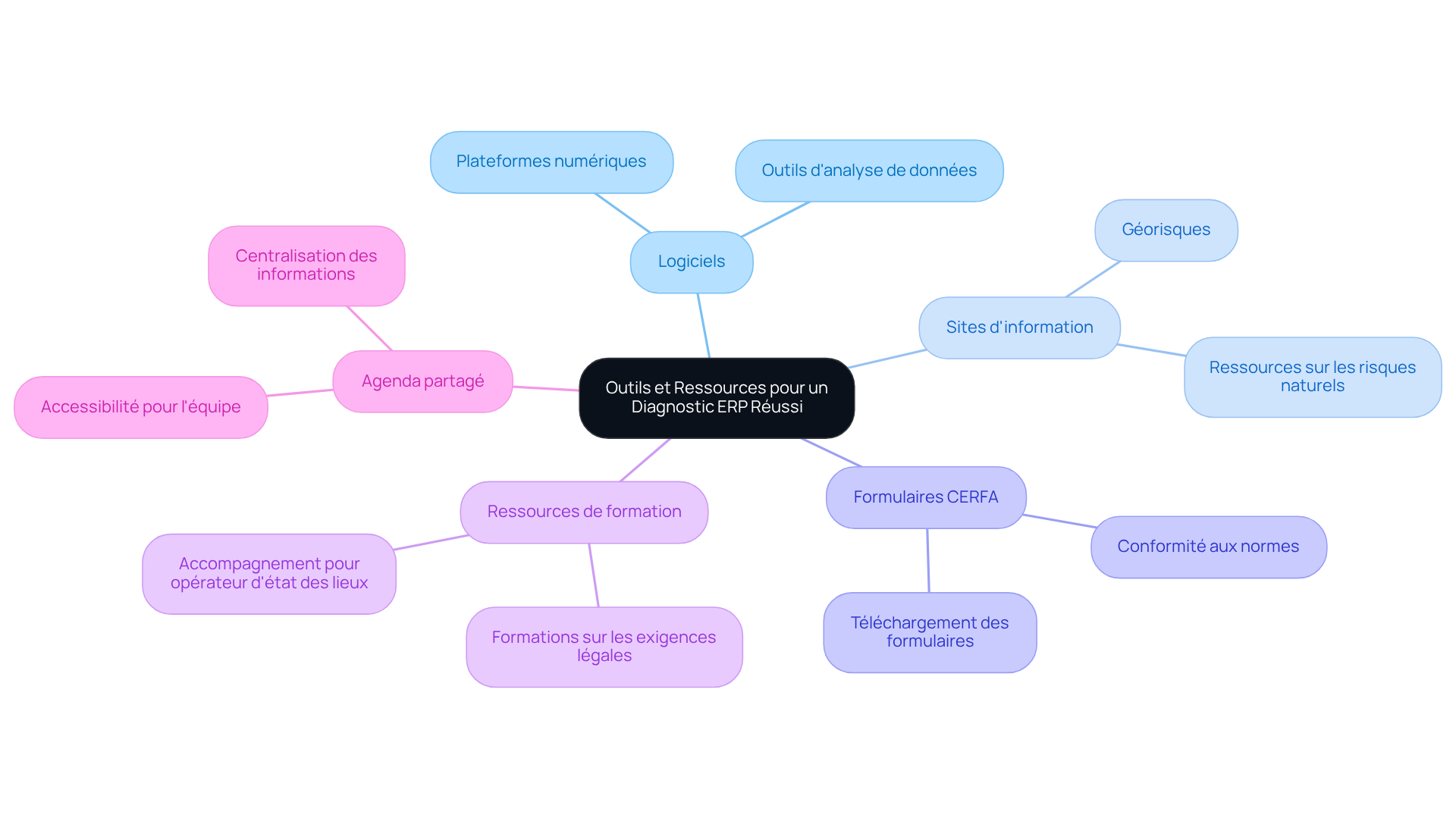 Le centre représente les outils nécessaires pour un diagnostic ERP réussi, et chaque branche montre une ressource spécifique qui contribue à ce processus. Plus vous explorez, plus vous découvrez les outils essentiels.