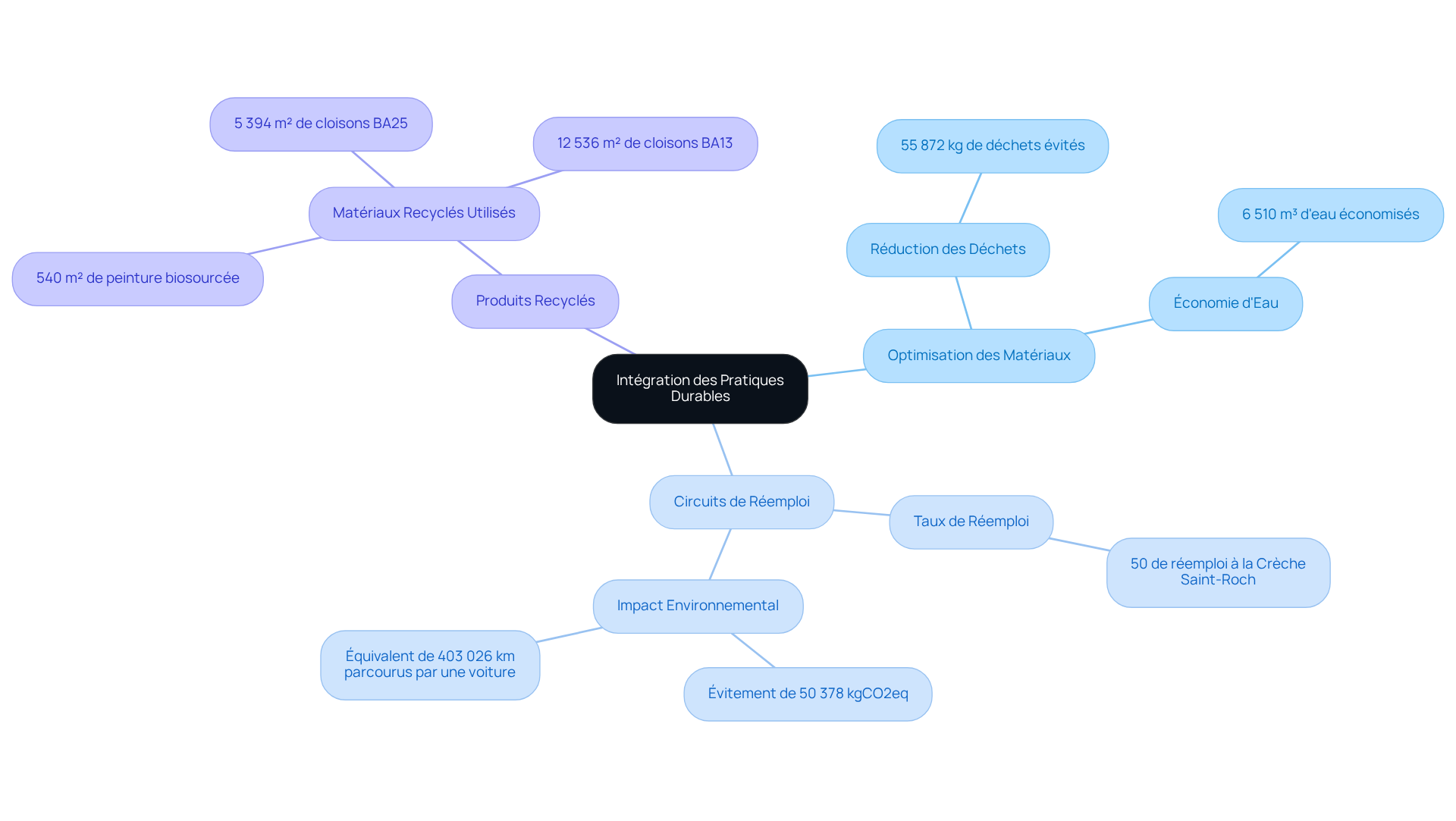 Le centre montre l'idée principale, et chaque branche représente une recommandation avec ses résultats. Les sous-branches détaillent les impacts mesurables, permettant de voir comment chaque action contribue à la durabilité.