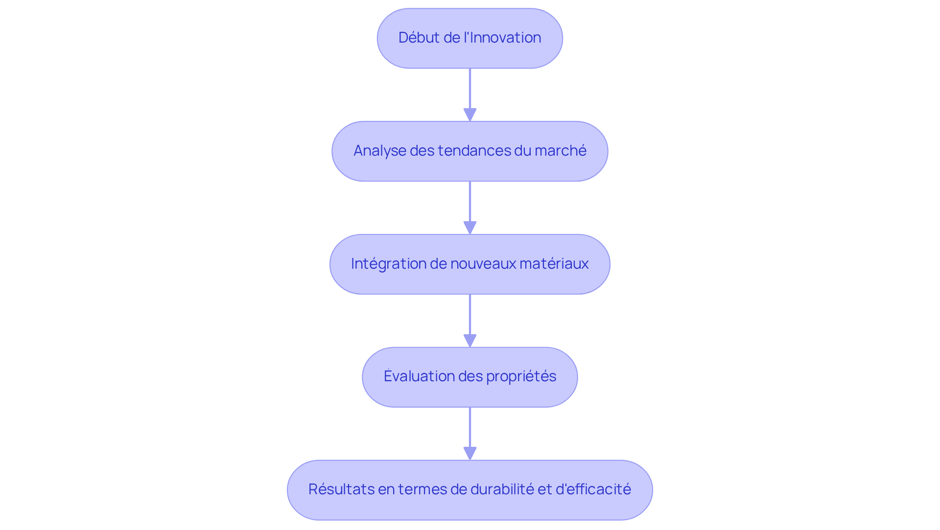 Chaque étape représente un moment clé dans le processus d'innovation. Suivez les flèches pour comprendre comment chaque action mène à des résultats concrets dans le domaine de la construction.
