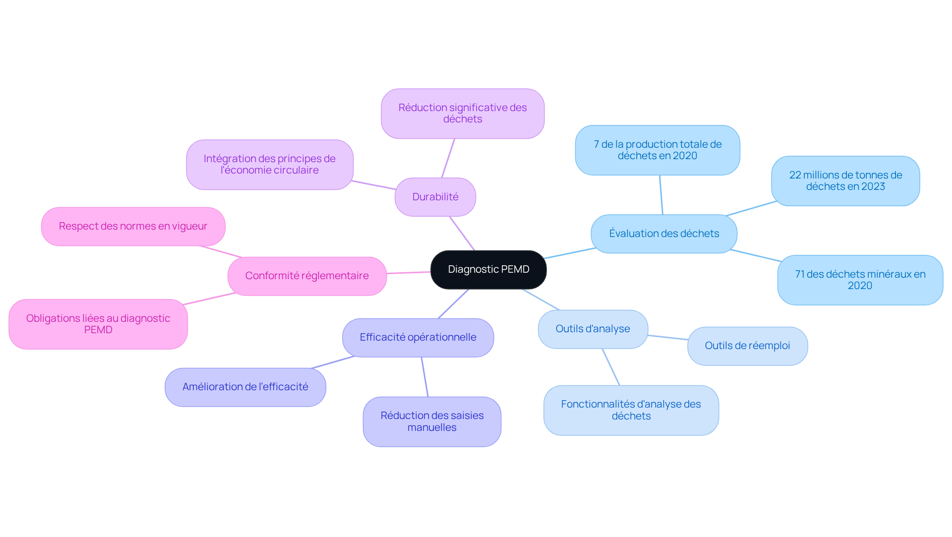 Le centre montre le diagnostic PEMD, avec des branches illustrant les aspects clés comme l'évaluation des déchets et les outils d'analyse. Chaque branche nous aide à voir les différentes dimensions de la gestion efficace des ressources.