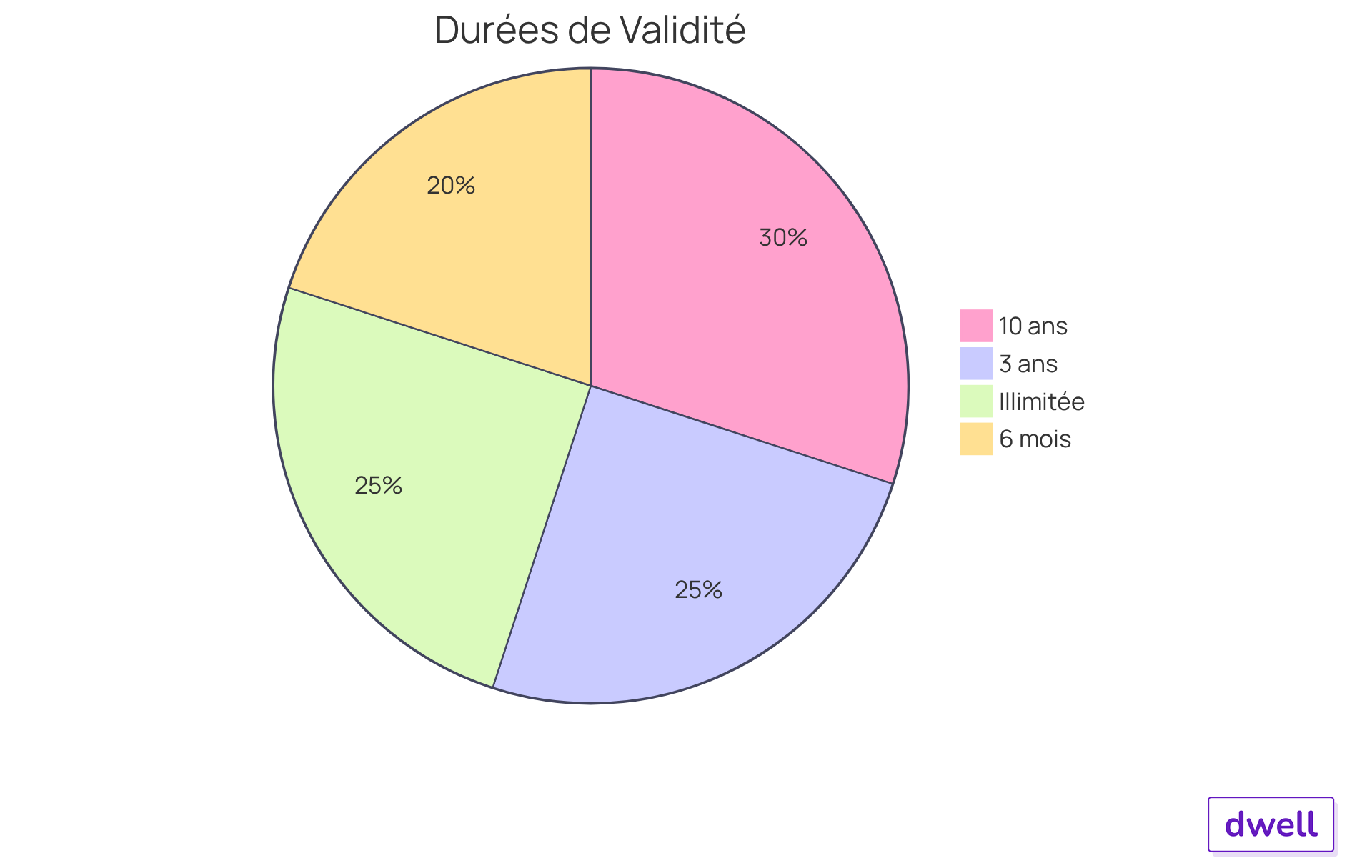 Chaque segment montre la proportion de chaque durée de validité. Par exemple, un plus grand segment indique une durée de validité plus courante. Cela vous aide à voir rapidement quelles évaluations sont les plus longues ou les plus courtes.
