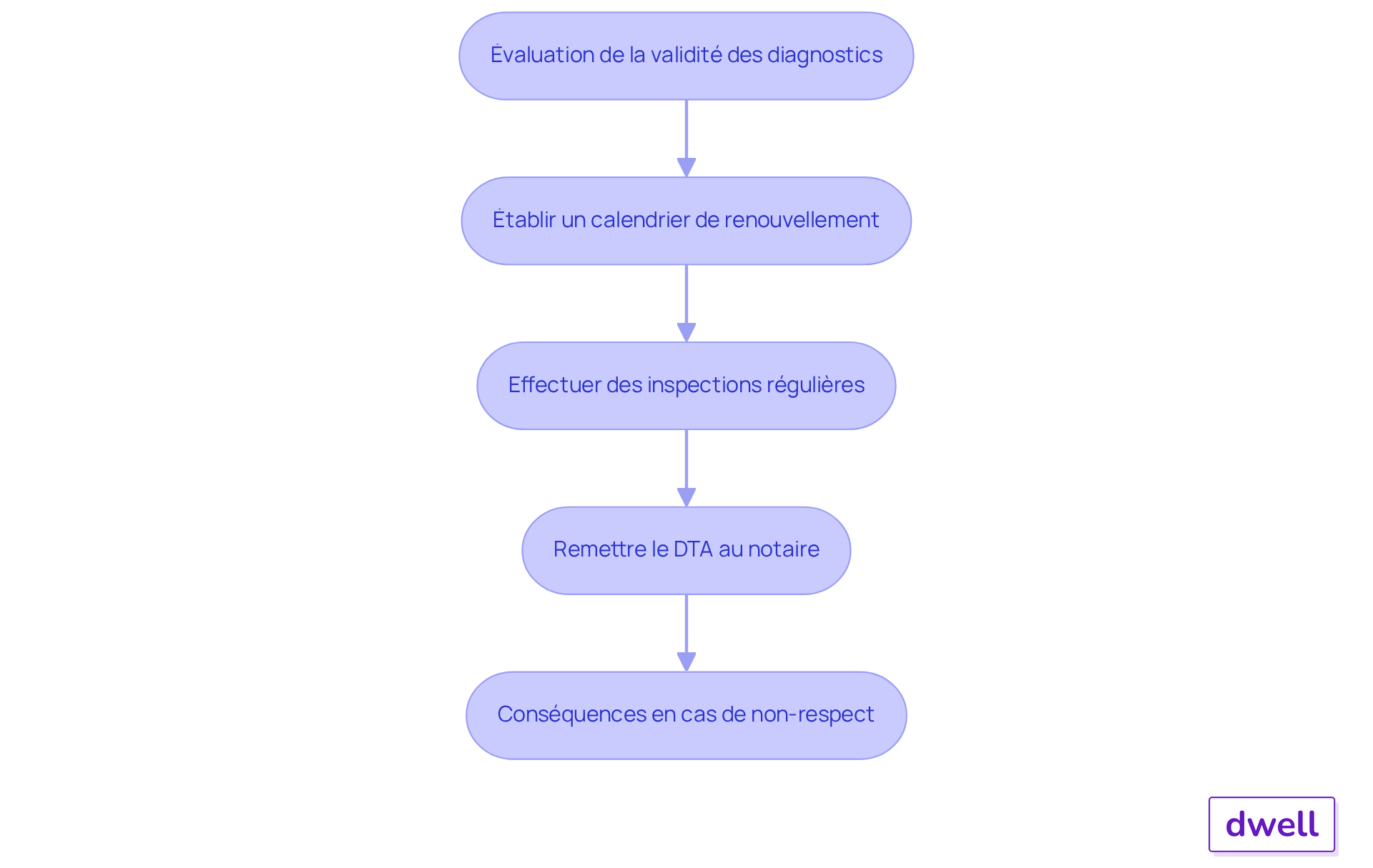 Chaque étape représente une partie du processus de renouvellement des diagnostics immobiliers. Suivez les flèches pour voir comment chaque étape mène à la suivante, et soyez conscient des conséquences si une étape est ignorée.