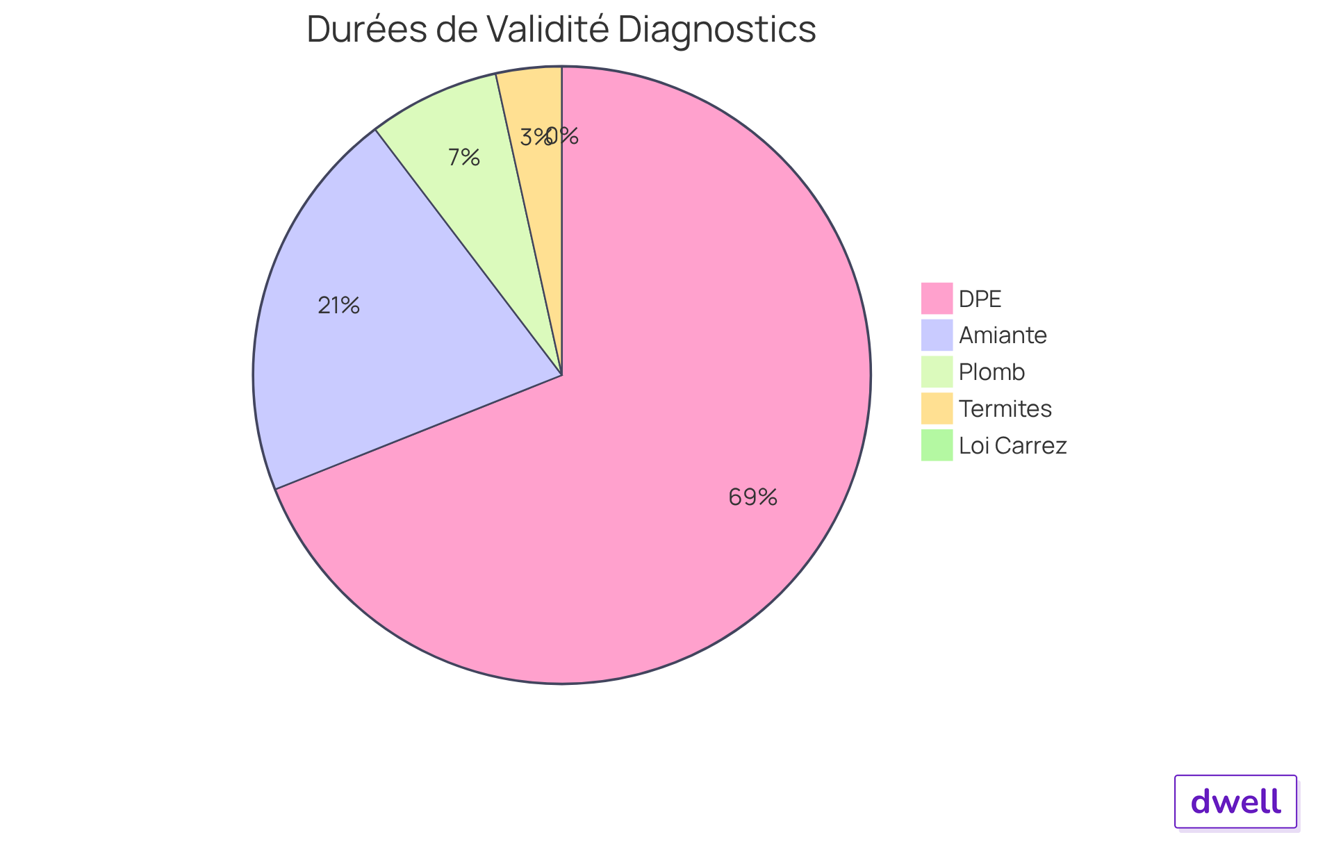 Chaque segment du camembert représente un type de diagnostic immobilier et sa durée de validité. Les plus grands segments montrent les diagnostics avec des durées plus longues, tandis que les plus petits indiquent ceux qui doivent être renouvelés plus fréquemment.