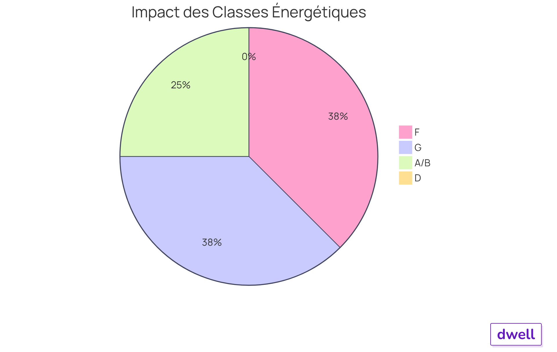 Chaque segment montre comment chaque classe énergétique influence le prix des biens — plus le segment est grand, plus l'impact sur la valeur est positif.