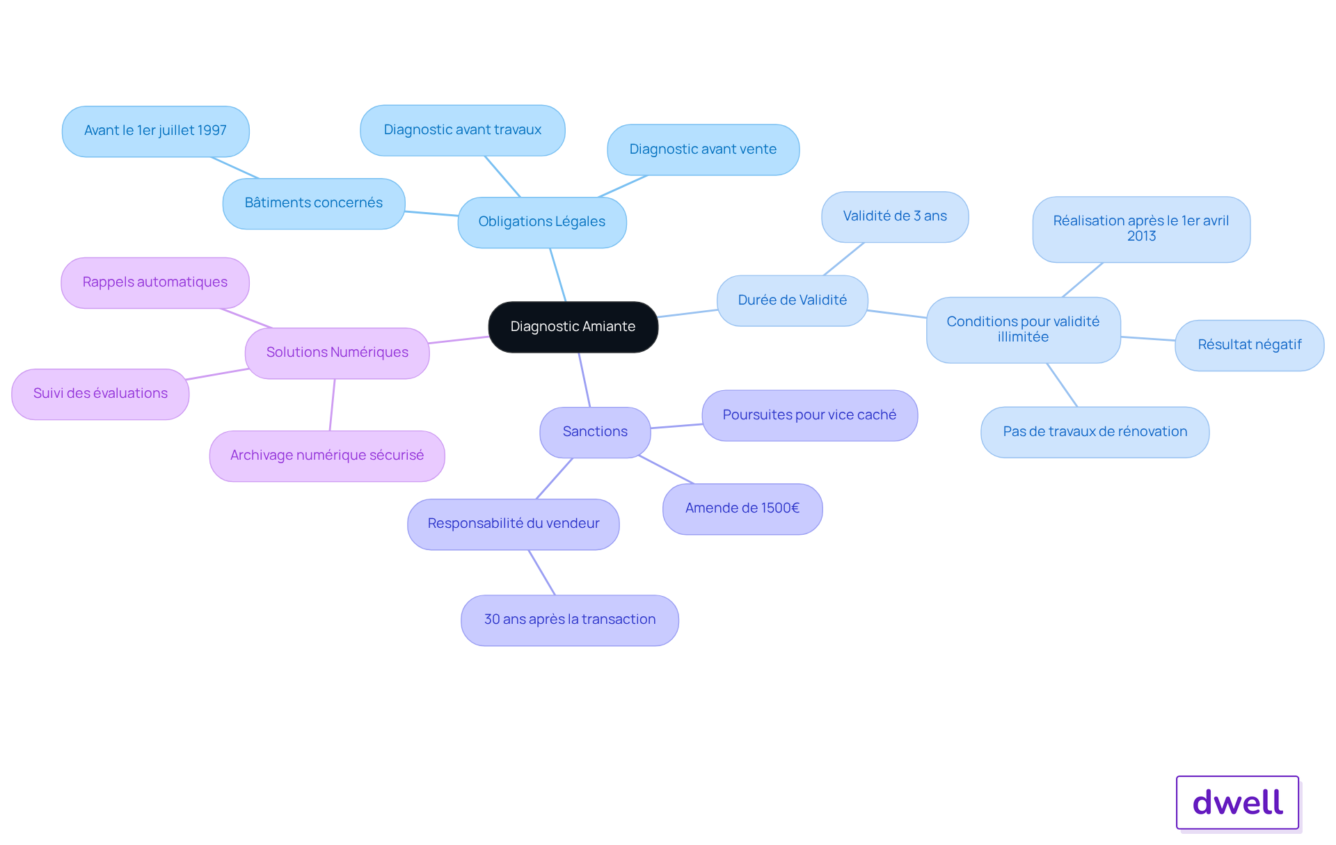 Le centre représente le diagnostic amiante, avec des branches qui illustrent les obligations, la durée, les sanctions et les solutions. Suivez les branches pour explorer chaque aspect et comprendre l'importance des évaluations amiante.