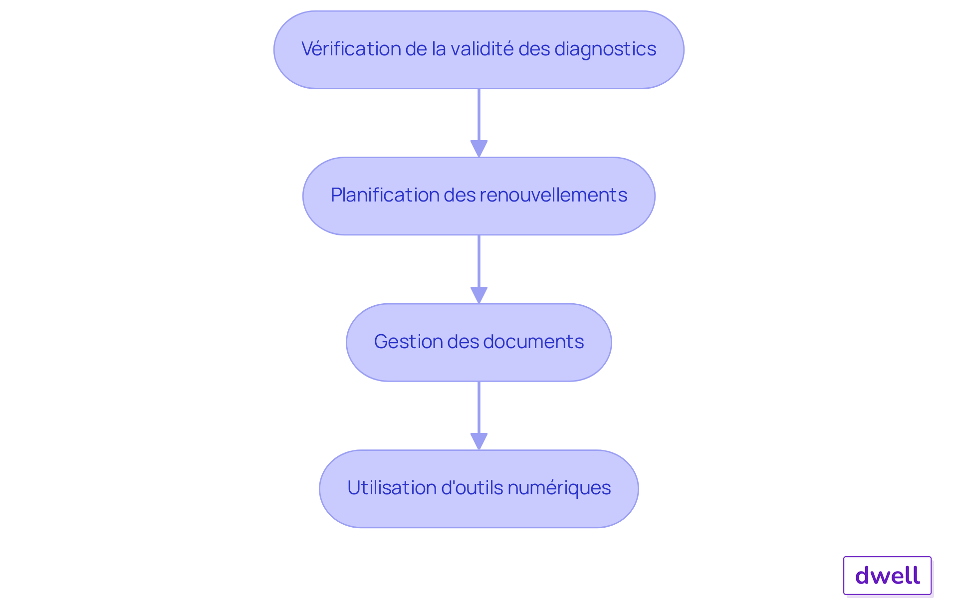 Chaque étape représente une action que les gestionnaires de biens doivent suivre pour garantir que leurs diagnostics sont à jour et conformes. Suivez les flèches pour voir comment chaque action mène à la suivante.