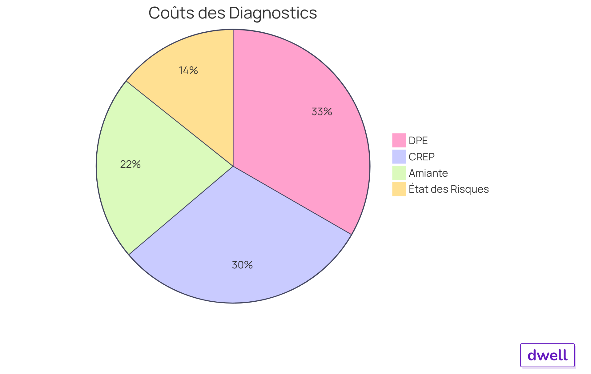 Chaque segment du diagramme montre le coût d'un diagnostic spécifique. Les segments plus grands représentent des coûts plus élevés. Cela vous aide à voir rapidement combien chaque diagnostic peut coûter par rapport aux autres.