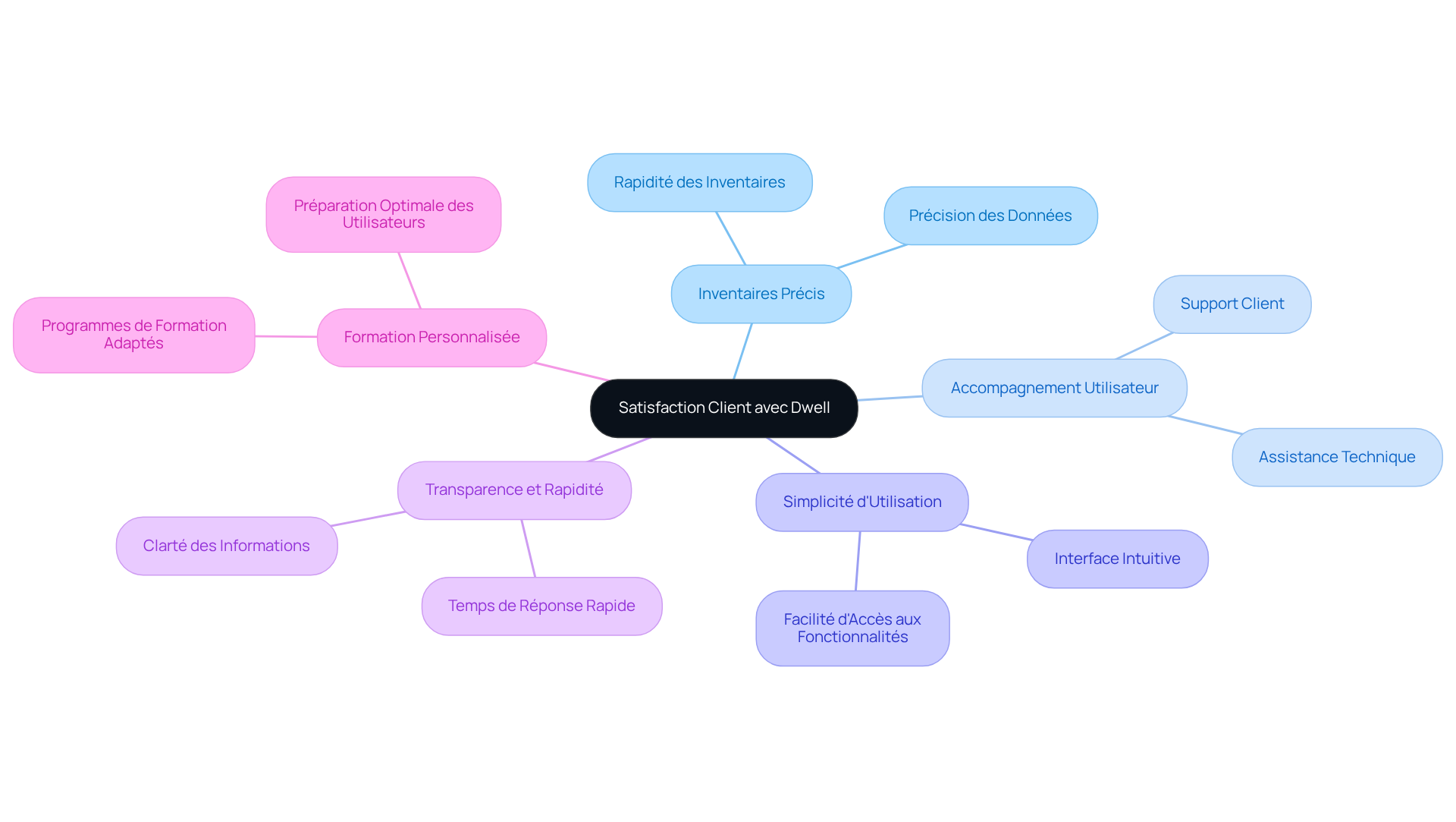 Le nœud central représente l'objectif principal, tandis que les branches montrent les différents facteurs qui contribuent à améliorer l'expérience client. Chaque couleur et branche vous aide à voir comment chaque élément se connecte à la satisfaction globale.