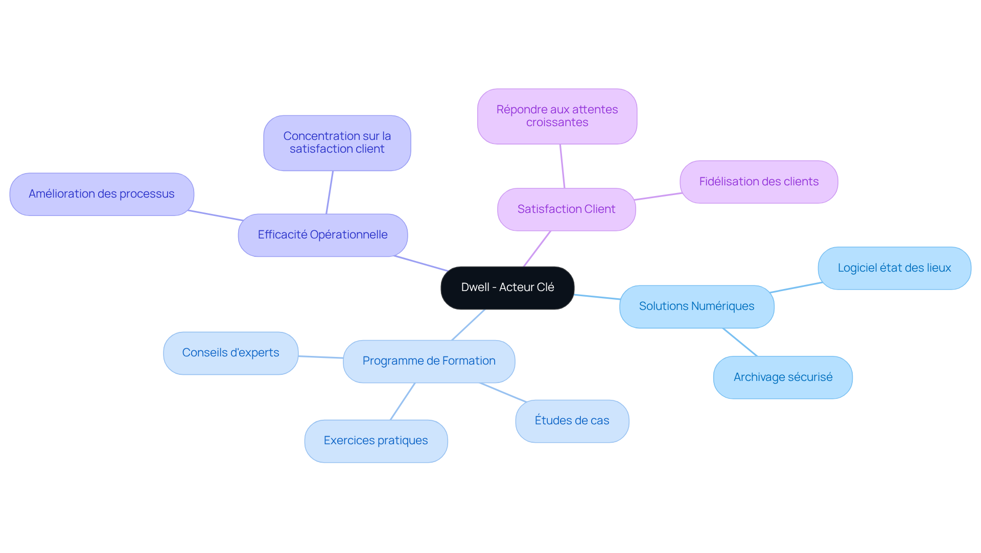 Le nœud central représente Dwell, tandis que chaque branche montre un aspect de sa stratégie pour rester compétitif. Les sous-branches détaillent les outils et initiatives spécifiques qui renforcent leur position sur le marché.