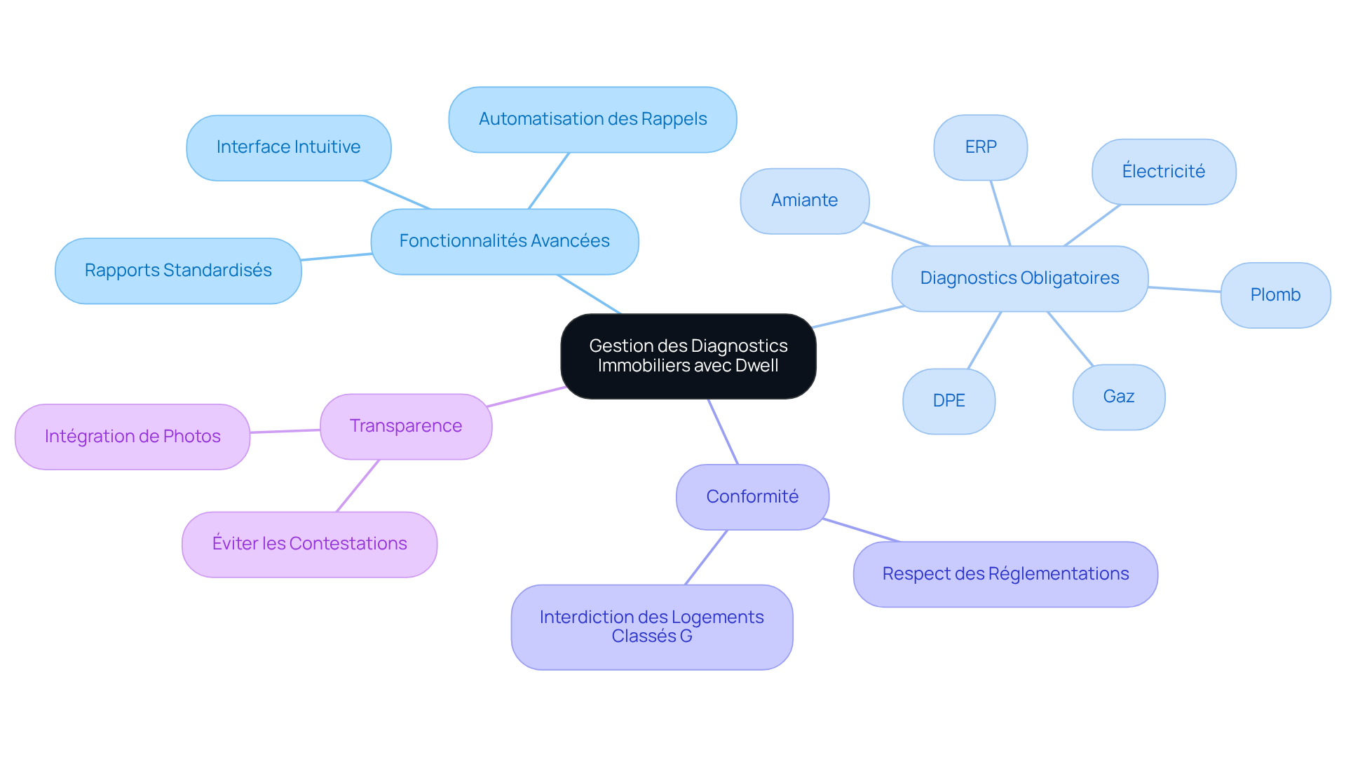 Le centre représente la plateforme Dwell et les branches montrent les différentes fonctionnalités et diagnostics. Suivez les branches pour explorer les aspects clés de la gestion immobilière.
