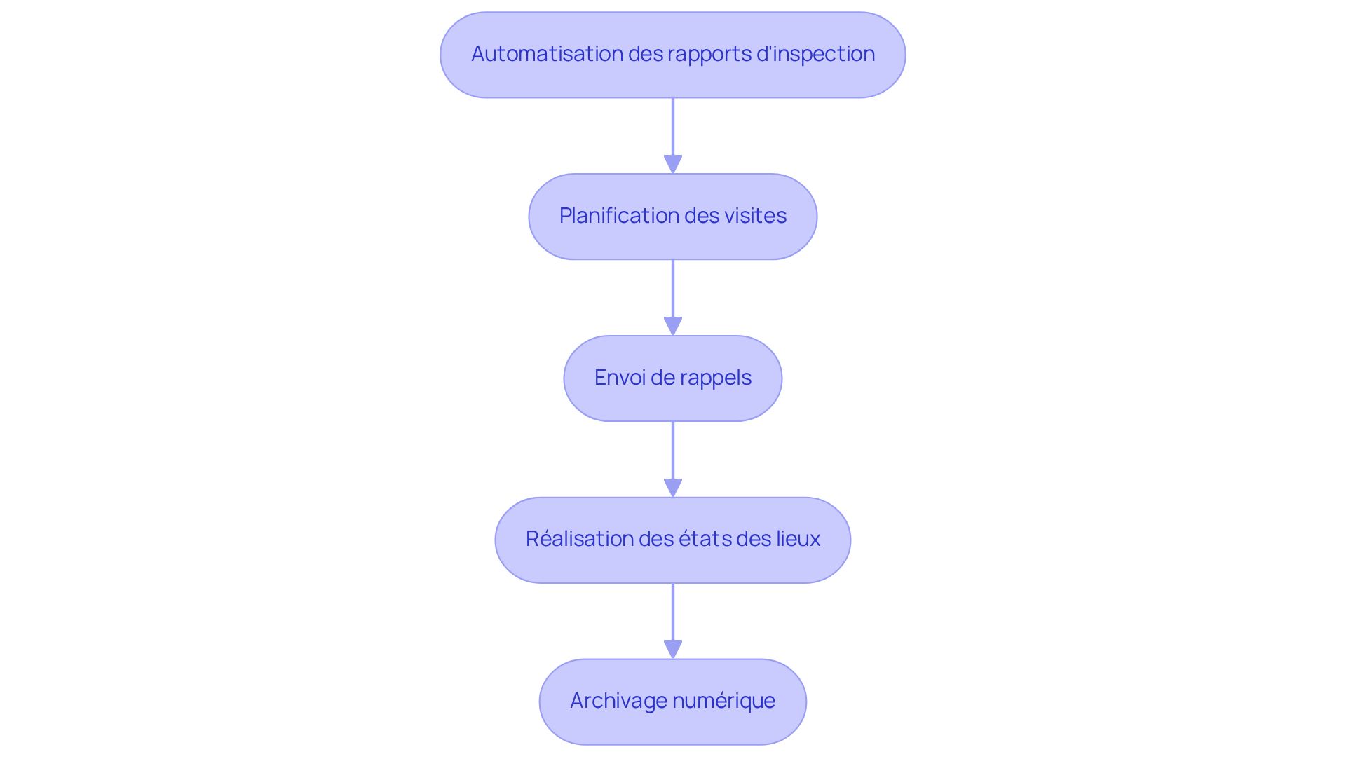 Chaque étape représente une action clé dans le processus d'optimisation. Suivez les flèches pour voir comment chaque action mène à la suivante, contribuant à une gestion immobilière plus efficace.