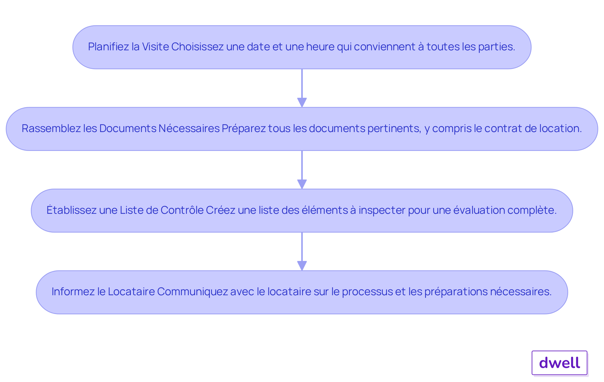 Chaque étape représente une action à accomplir pour préparer l'état des lieux. Suivez les flèches pour voir comment chaque étape mène à la suivante.