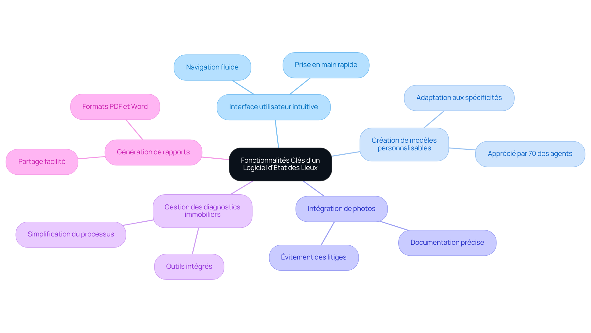 Le nœud central représente le logiciel, et chaque branche montre une fonctionnalité importante. Suivez les branches pour découvrir comment chaque fonctionnalité contribue à la facilité d'utilisation et à l'efficacité du logiciel.
