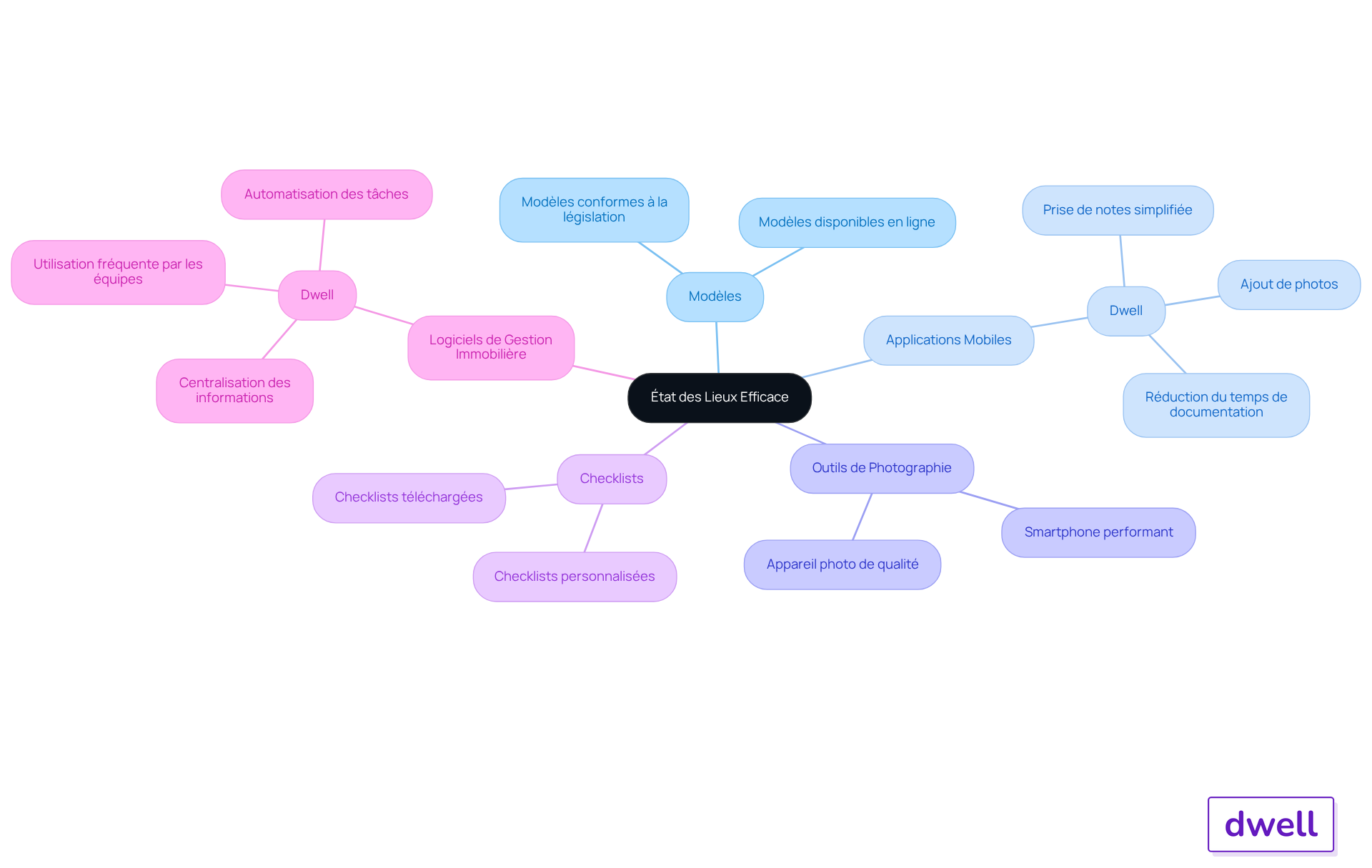 Le nœud central représente l'objectif d'un état des lieux efficace, tandis que les branches montrent les différents outils et ressources qui peuvent vous aider à y parvenir. Chaque couleur de branche indique une catégorie d'outils.