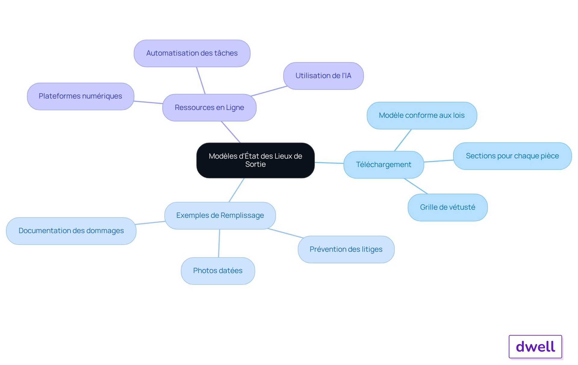 Le nœud central représente le sujet principal, et chaque branche montre un aspect différent des modèles d'état des lieux. Suivez les sous-branches pour explorer les détails et les conseils associés.