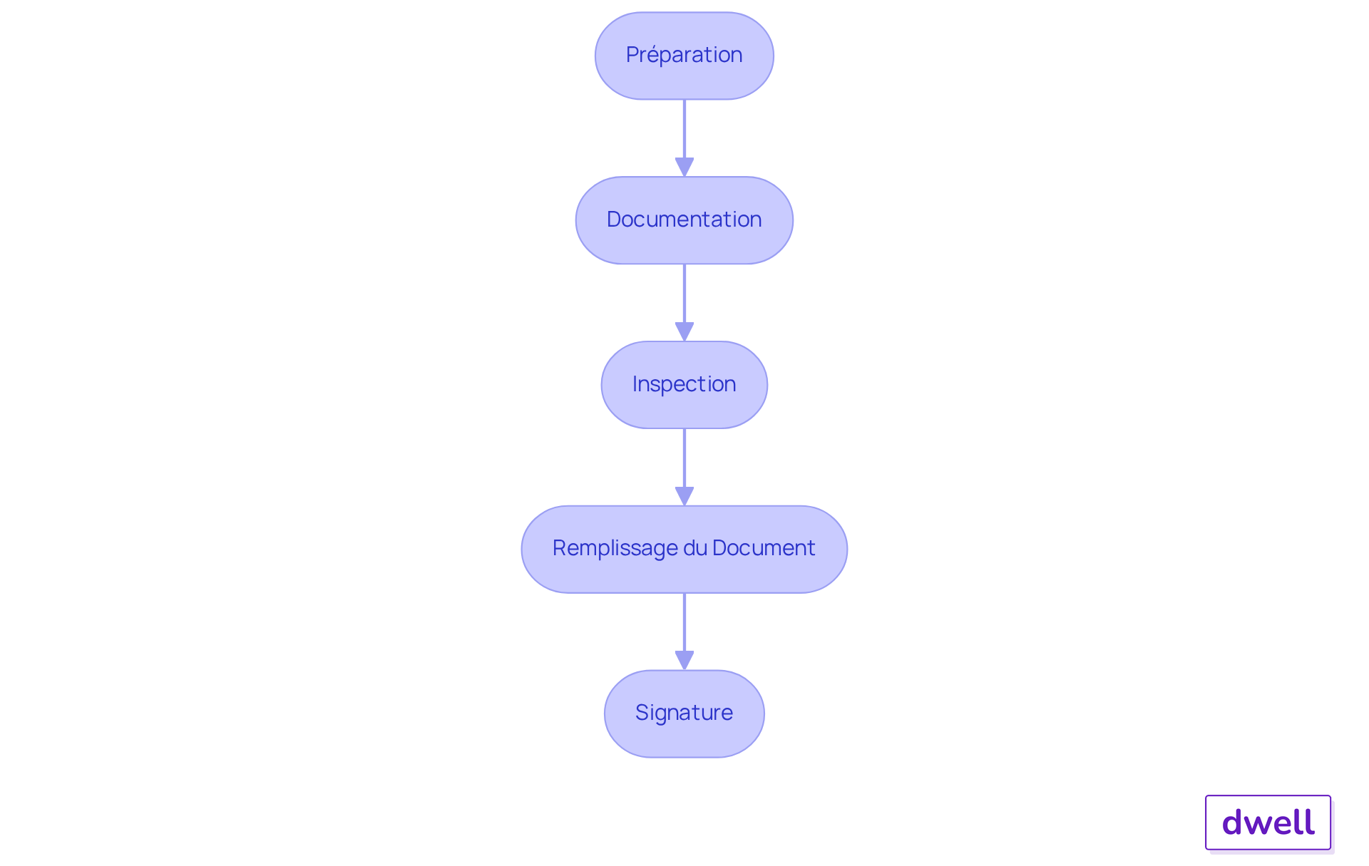 Chaque boîte représente une étape du processus. Suivez les flèches pour voir comment chaque étape s'enchaîne et assurez-vous de ne rien manquer dans la réalisation de l'état des lieux.