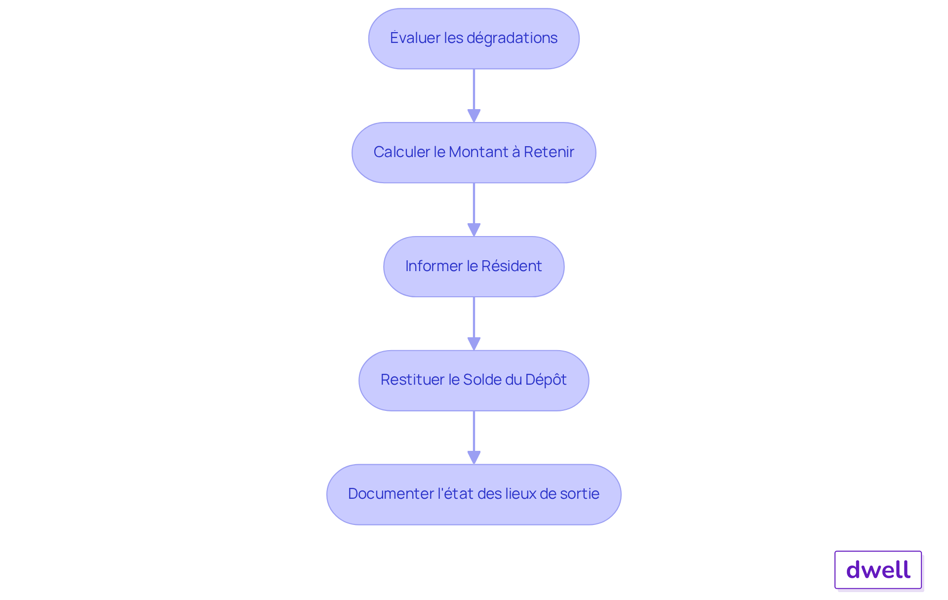 Chaque étape du flowchart représente une action à réaliser dans le processus de restitution du dépôt de garantie. Suivez les flèches pour voir comment chaque action mène à la suivante.