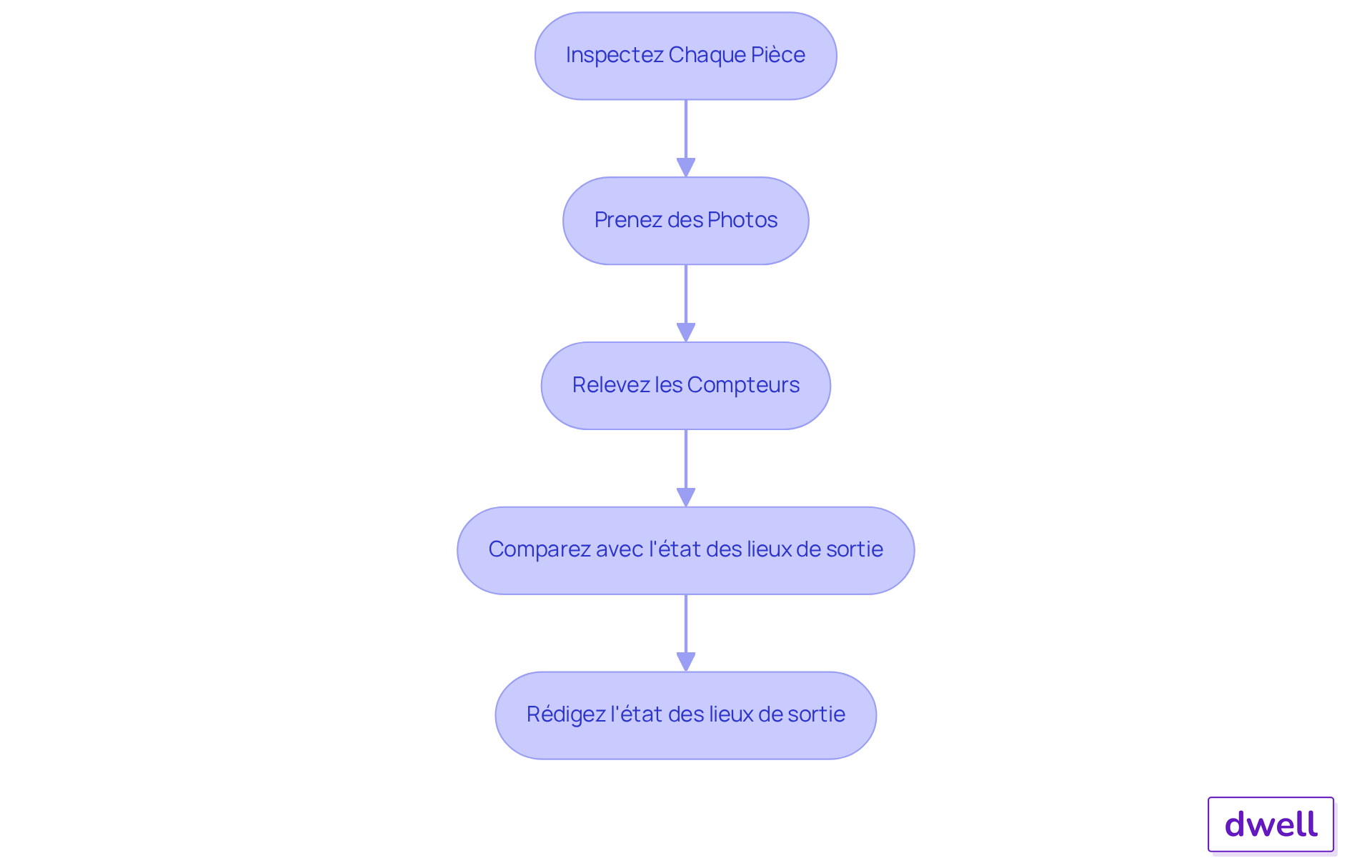 Chaque étape représente une action à entreprendre lors de l'état des lieux. Suivez les flèches pour voir comment chaque action mène à la suivante.