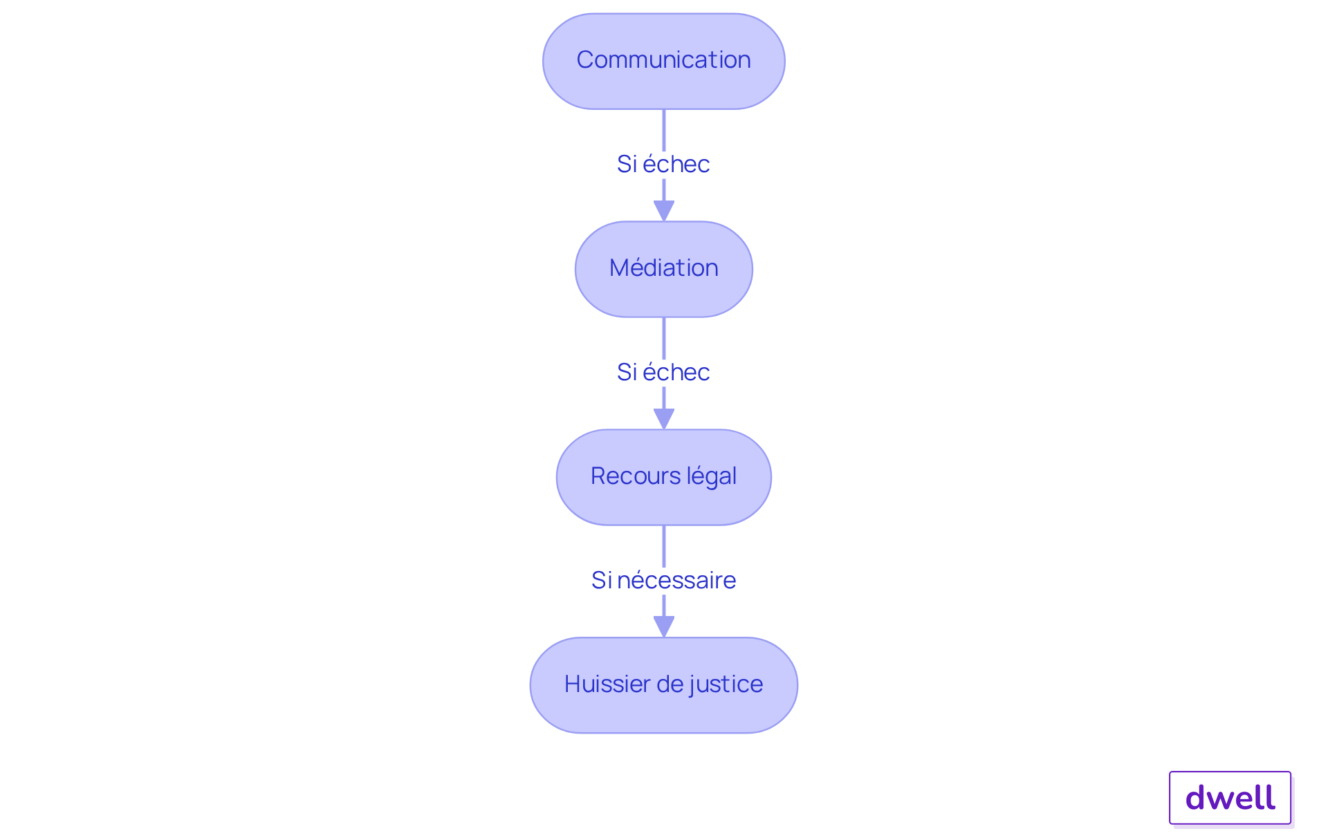 Chaque étape représente une méthode pour résoudre un litige. Suivez les flèches pour comprendre comment passer d'une étape à l'autre, depuis la communication jusqu'à l'intervention d'un huissier si nécessaire.