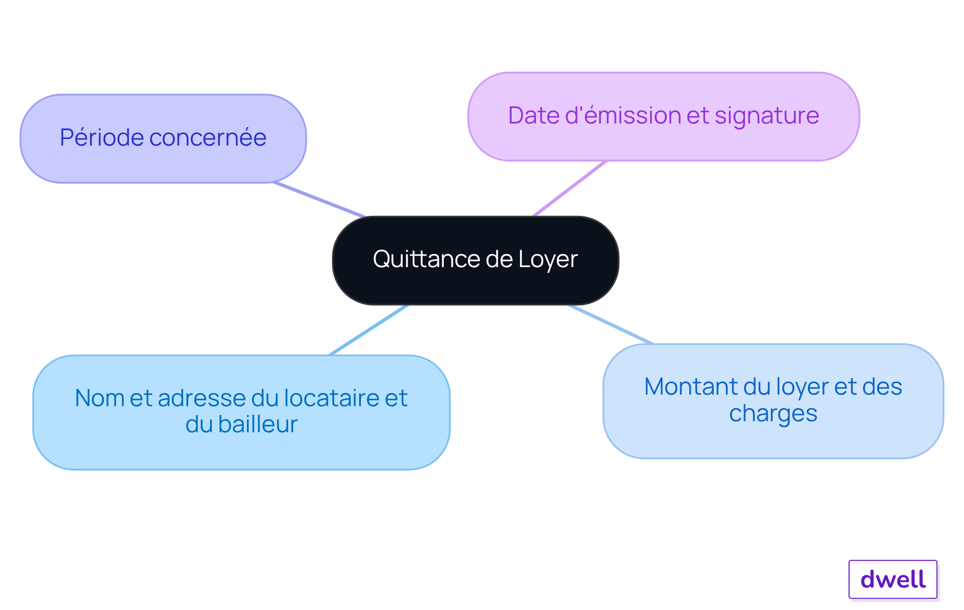 Ce mindmap montre les éléments qui doivent figurer sur un reçu de loyer. Chaque branche représente une mention obligatoire — assurez-vous que toutes sont présentes pour que le document soit valide.