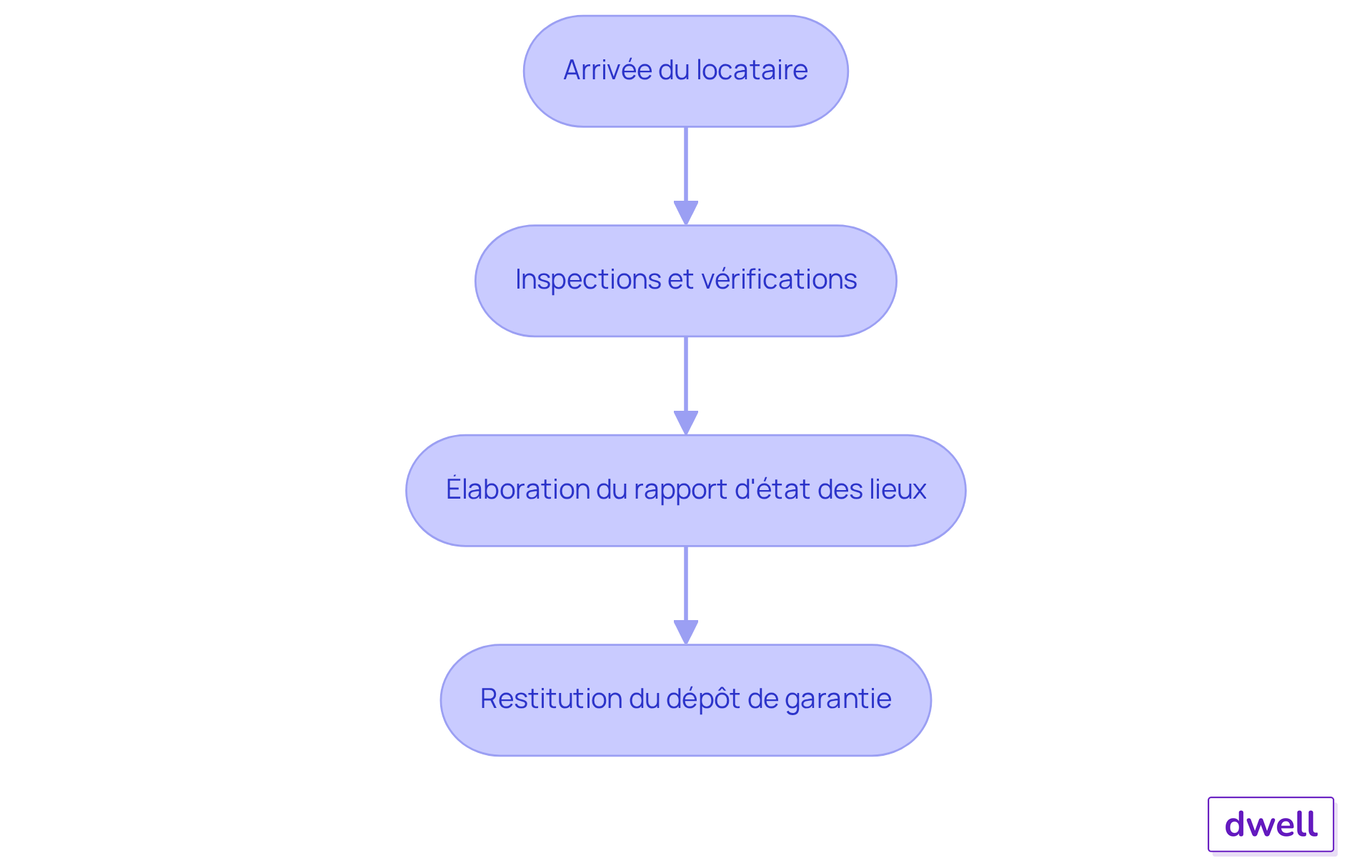 Chaque étape représente une phase clé dans le processus d'état des lieux — suivez les flèches pour voir comment les actions se déroulent dans l'ordre. Chaque étape représente une phase clé dans le processus d'état des lieux — suivez les flèches pour voir comment les actions se déroulent dans l'ordre.