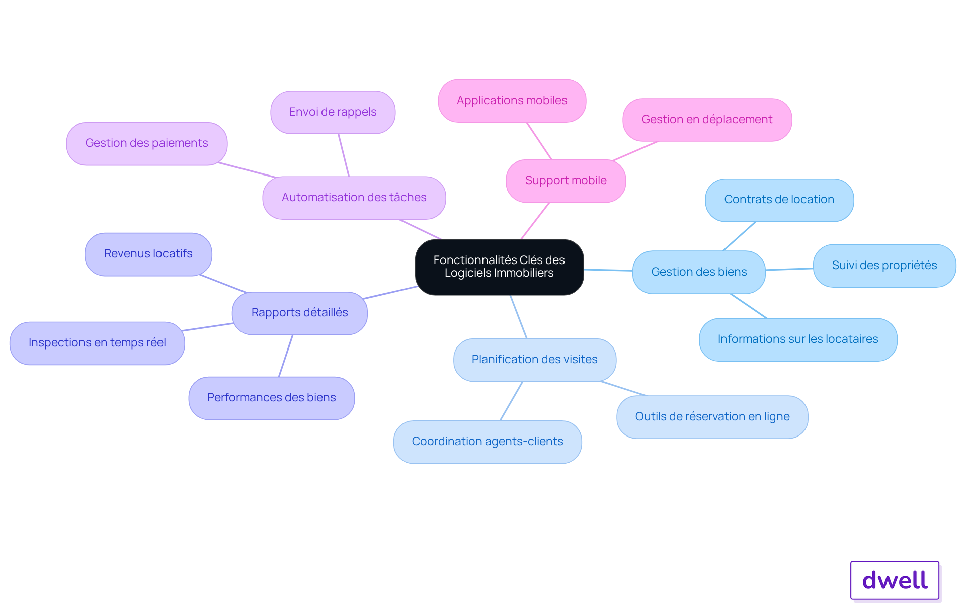 Le nœud central représente le thème principal, tandis que chaque branche montre une fonctionnalité spécifique. Vous pouvez explorer chaque fonctionnalité pour voir comment elle contribue à la gestion immobilière.