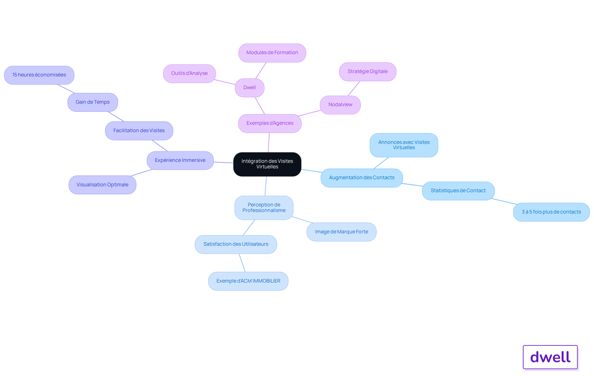 Le nœud central représente l'idée principale. Les branches montrent les différents avantages et exemples liés à l'intégration des visites virtuelles, facilitant ainsi la compréhension de leur impact sur le marketing immobilier.