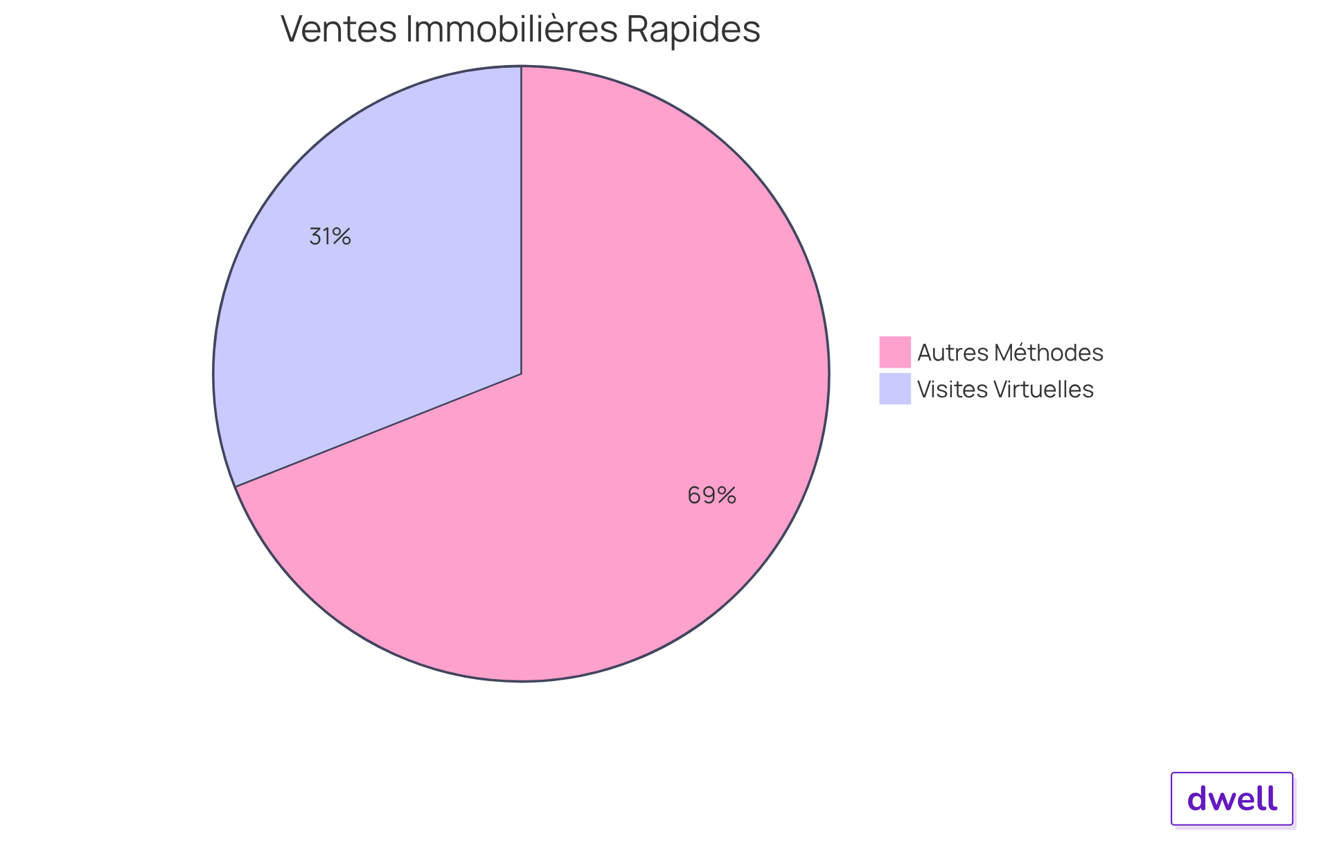 Le segment bleu représente les propriétés se vendant 31 % plus rapidement grâce aux visites virtuelles, tandis que le segment orange représente les ventes par d'autres moyens. Plus le segment est grand, plus l'impact est fort.