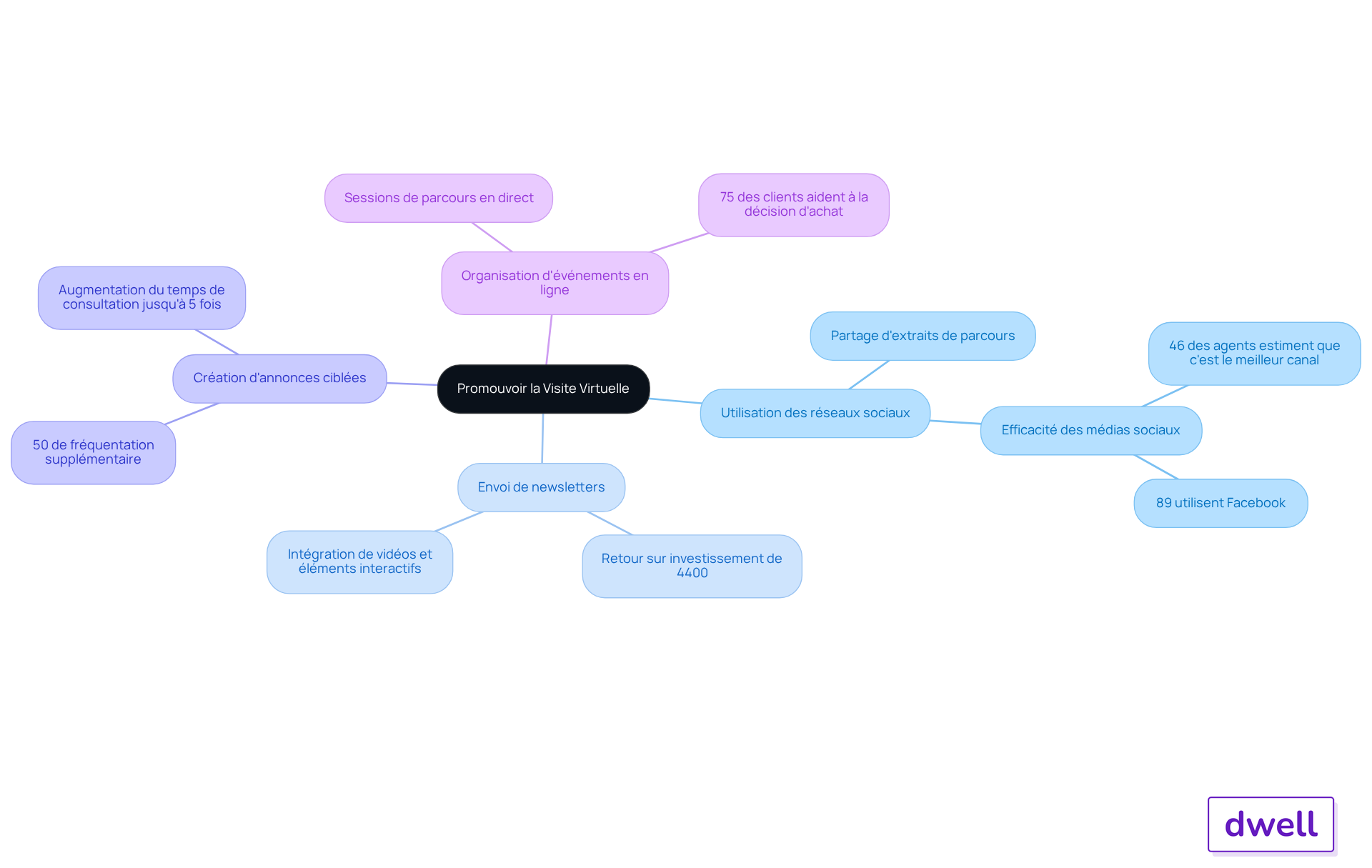 Le nœud central représente l'objectif général de promotion, tandis que chaque branche correspond à une stratégie spécifique. Les sous-branches contiennent des détails et des statistiques qui soutiennent chaque stratégie.