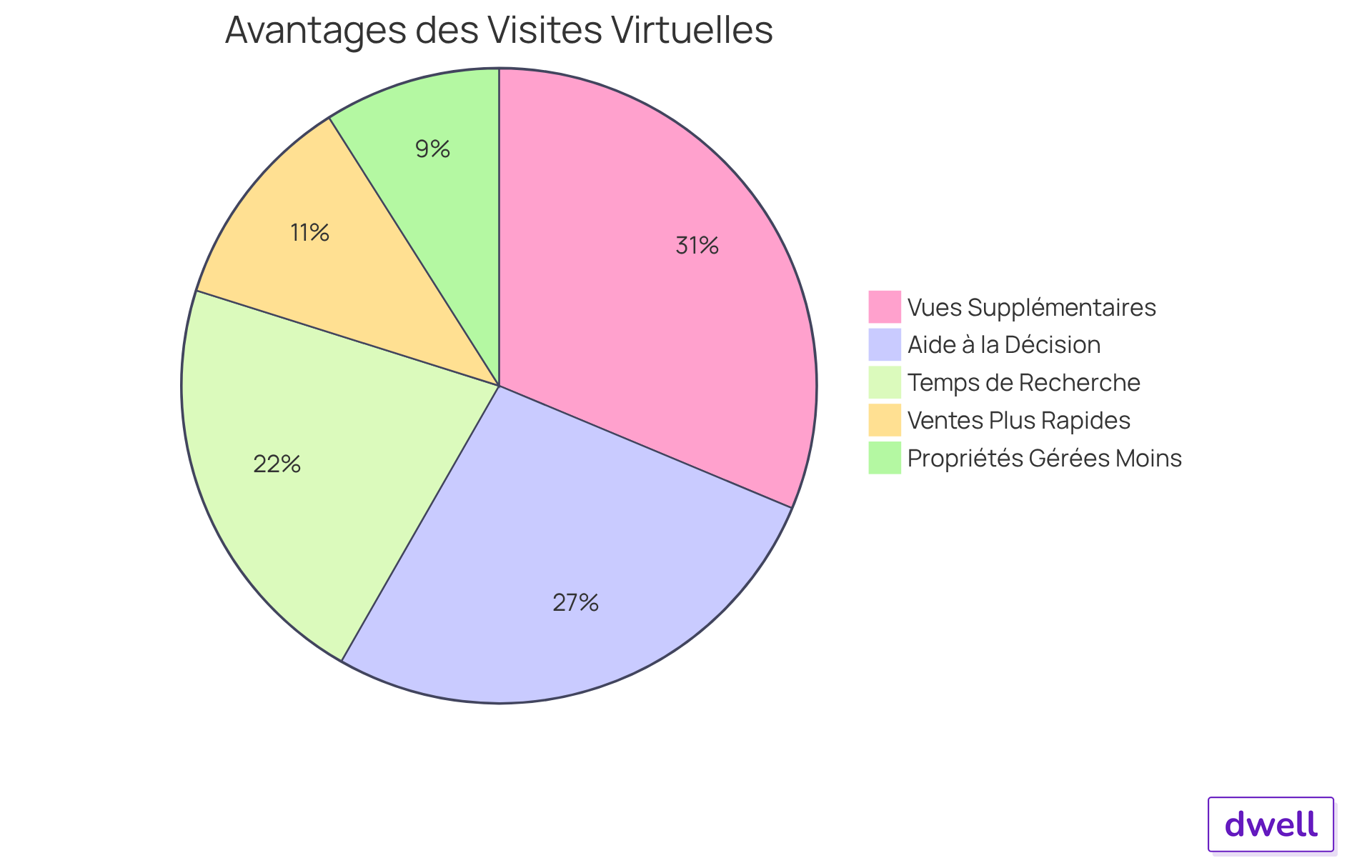 Chaque segment représente un avantage des visites virtuelles : plus de vues, des ventes plus rapides, une meilleure prise de décision par les clients, un temps de recherche accru, et la gestion de plus de propriétés en moins de temps.