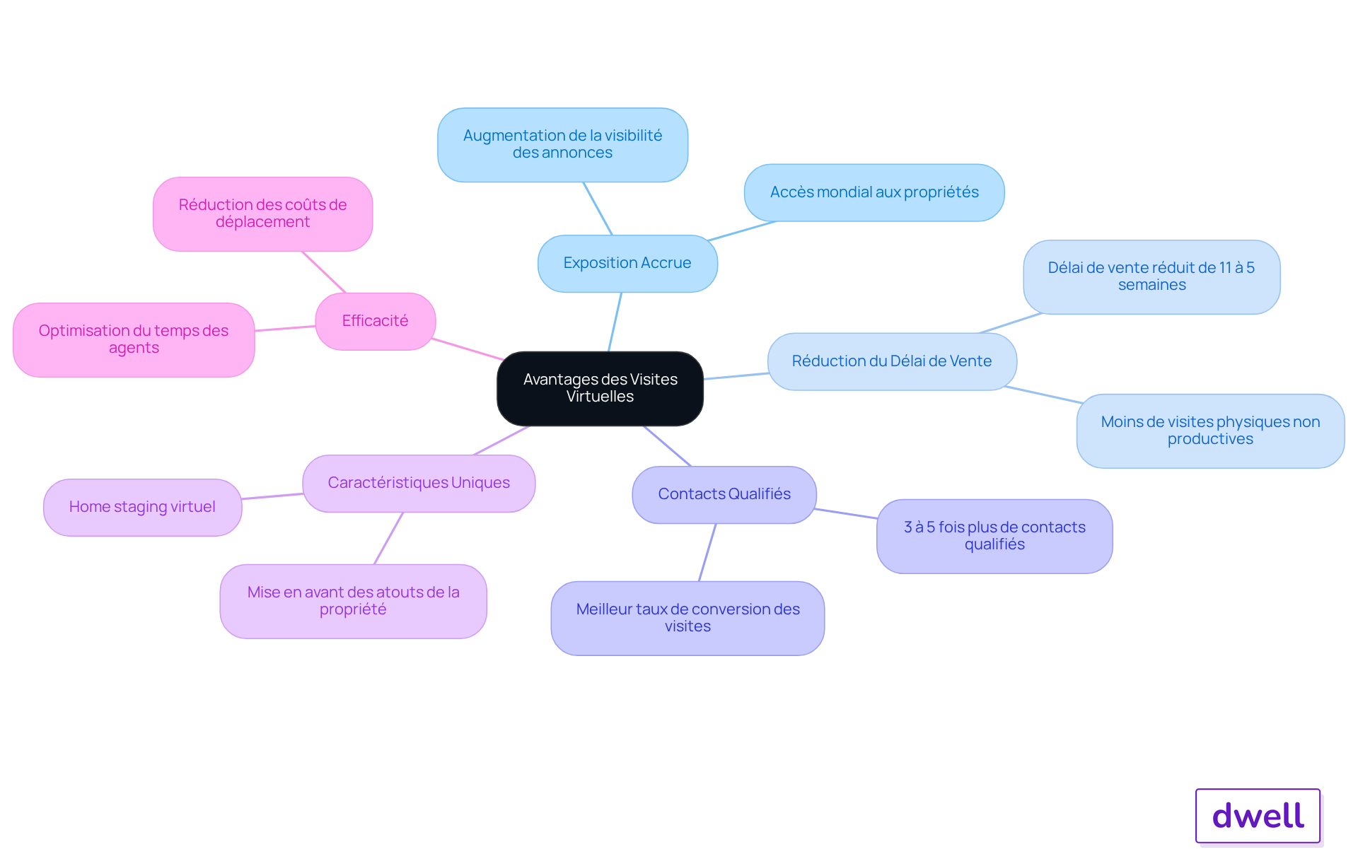 Le nœud central représente l'idée principale, et chaque branche montre un avantage spécifique des visites virtuelles. Les sous-branches fournissent des détails supplémentaires, rendant la carte facile à lire et à comprendre.