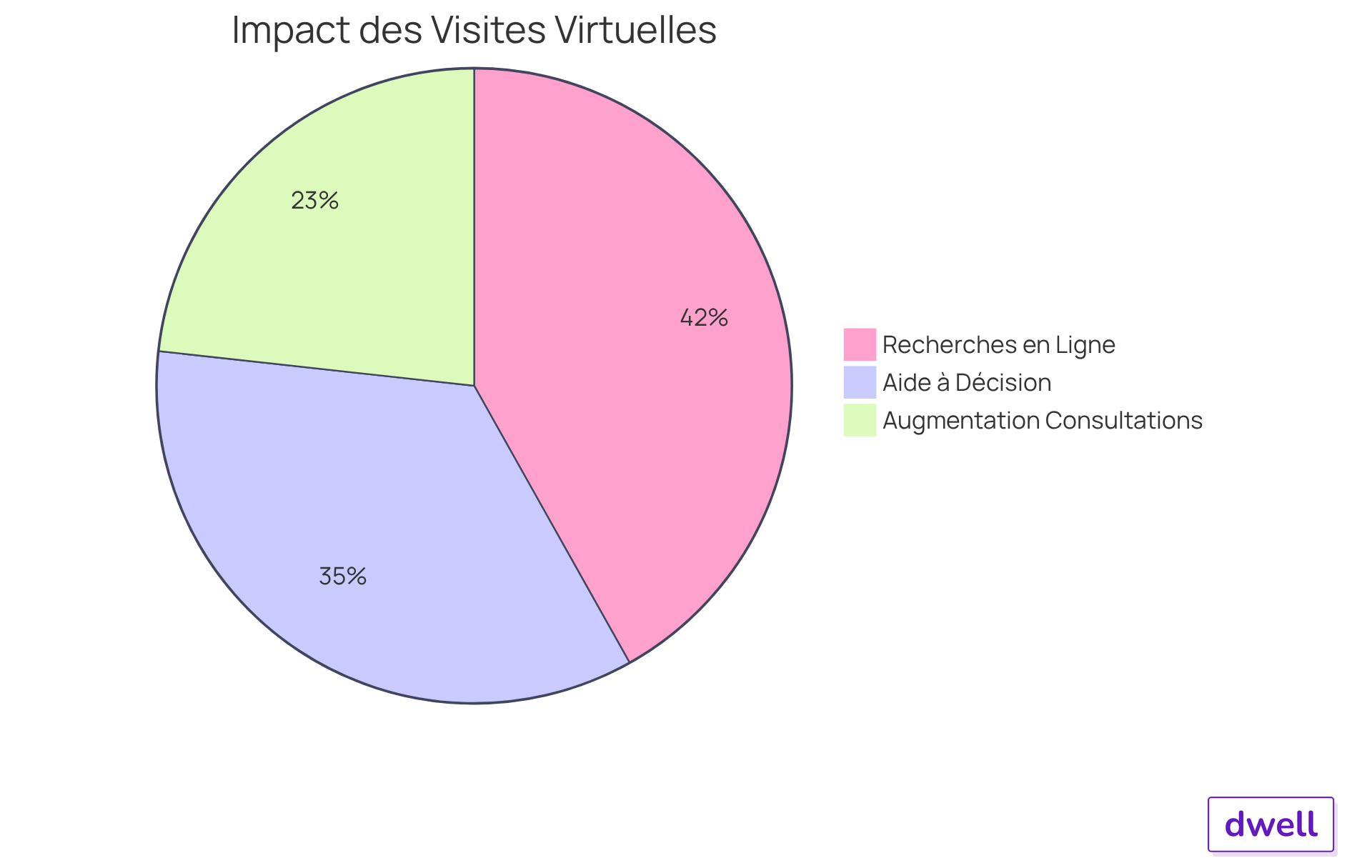 Chaque segment du diagramme montre une statistique clé sur l'impact des visites virtuelles : la taille de chaque segment représente l'importance relative de chaque aspect sur les décisions d'achat et les consultations.
