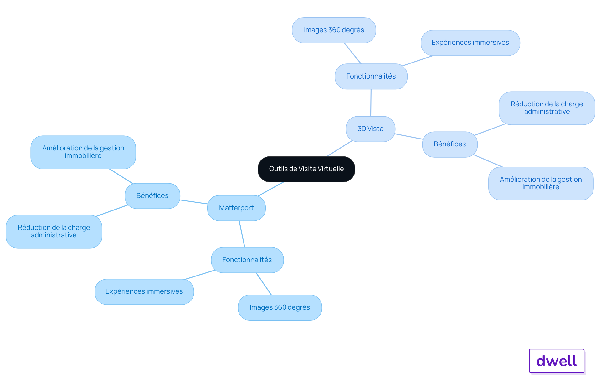 Le nœud central représente les outils, les branches montrent les fonctionnalités et les sous-branches détaillent les avantages. Chaque couleur représente un outil spécifique, facilitant la compréhension des relations entre eux.