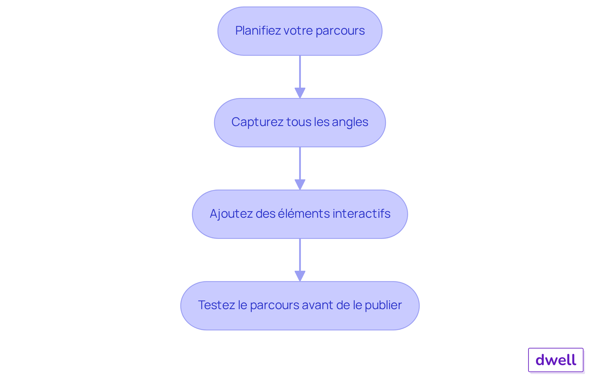 Chaque étape représente un conseil pour réaliser une visite virtuelle réussie — suivez les flèches pour comprendre l'ordre dans lequel vous devriez les appliquer.