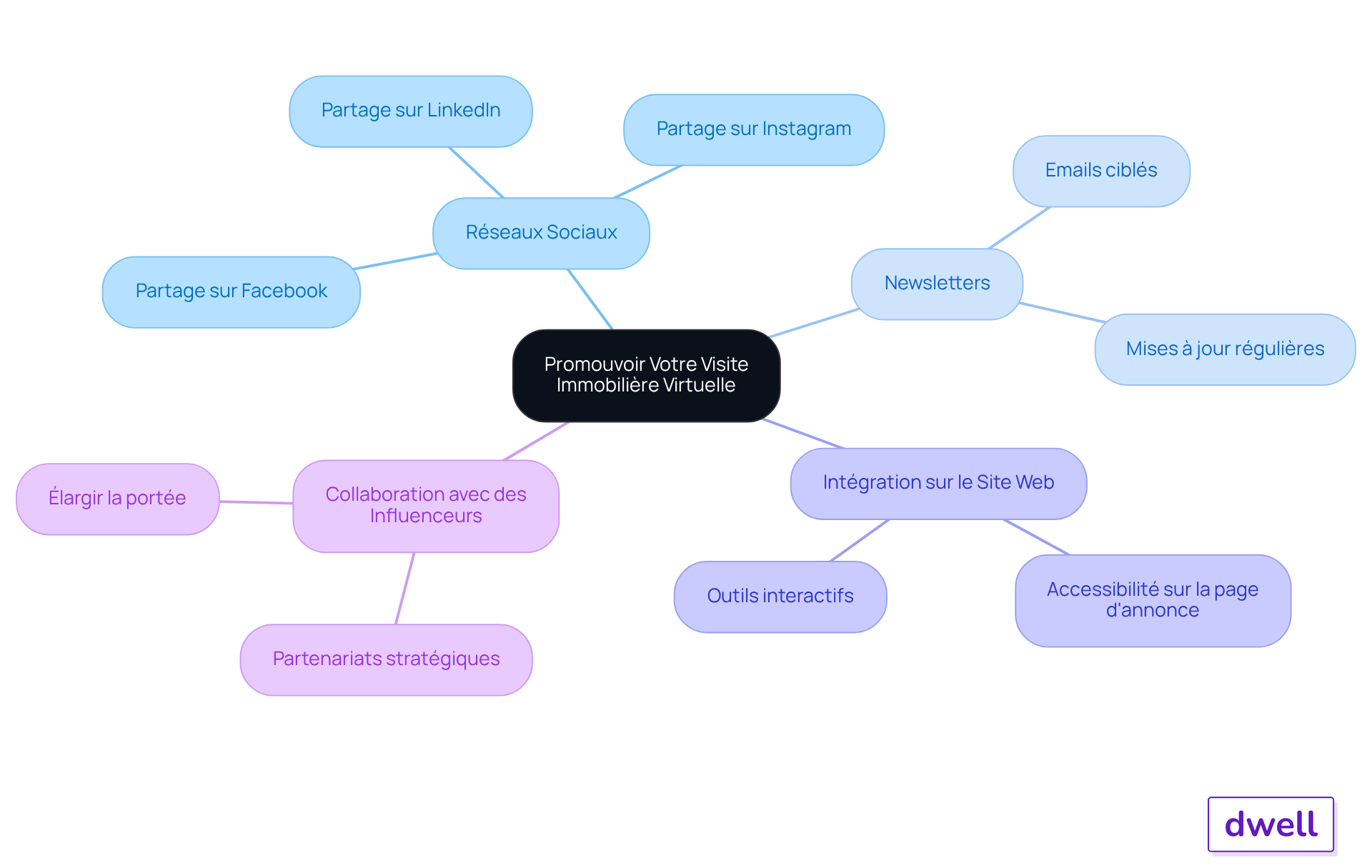 La carte commence par la stratégie centrale, puis explore chaque méthode de promotion. Chaque branche représente une approche différente pour atteindre un public plus large.