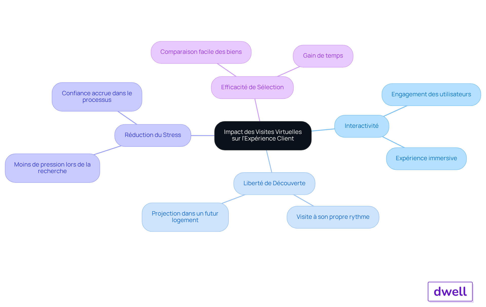 Le nœud central représente l'impact global sur l'expérience client. Les branches montrent les différents avantages, et les sous-branches fournissent des détails ou des retours d'expérience. Plus vous vous éloignez du centre, plus vous explorez les spécificités de chaque avantage.