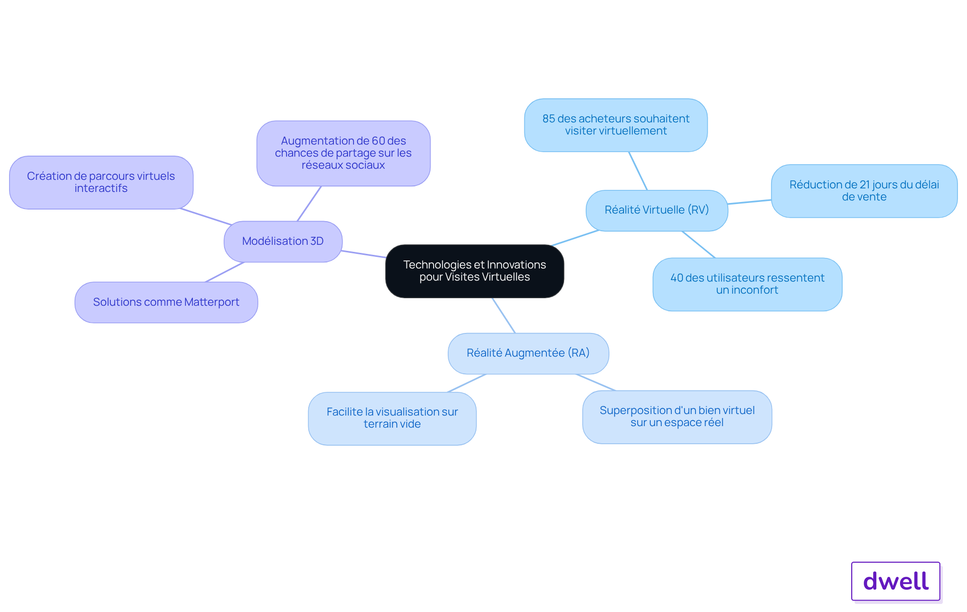 Le nœud central représente l'ensemble des technologies, tandis que chaque branche montre une technologie spécifique, avec des statistiques et des exemples qui soulignent leur impact sur les visites virtuelles.