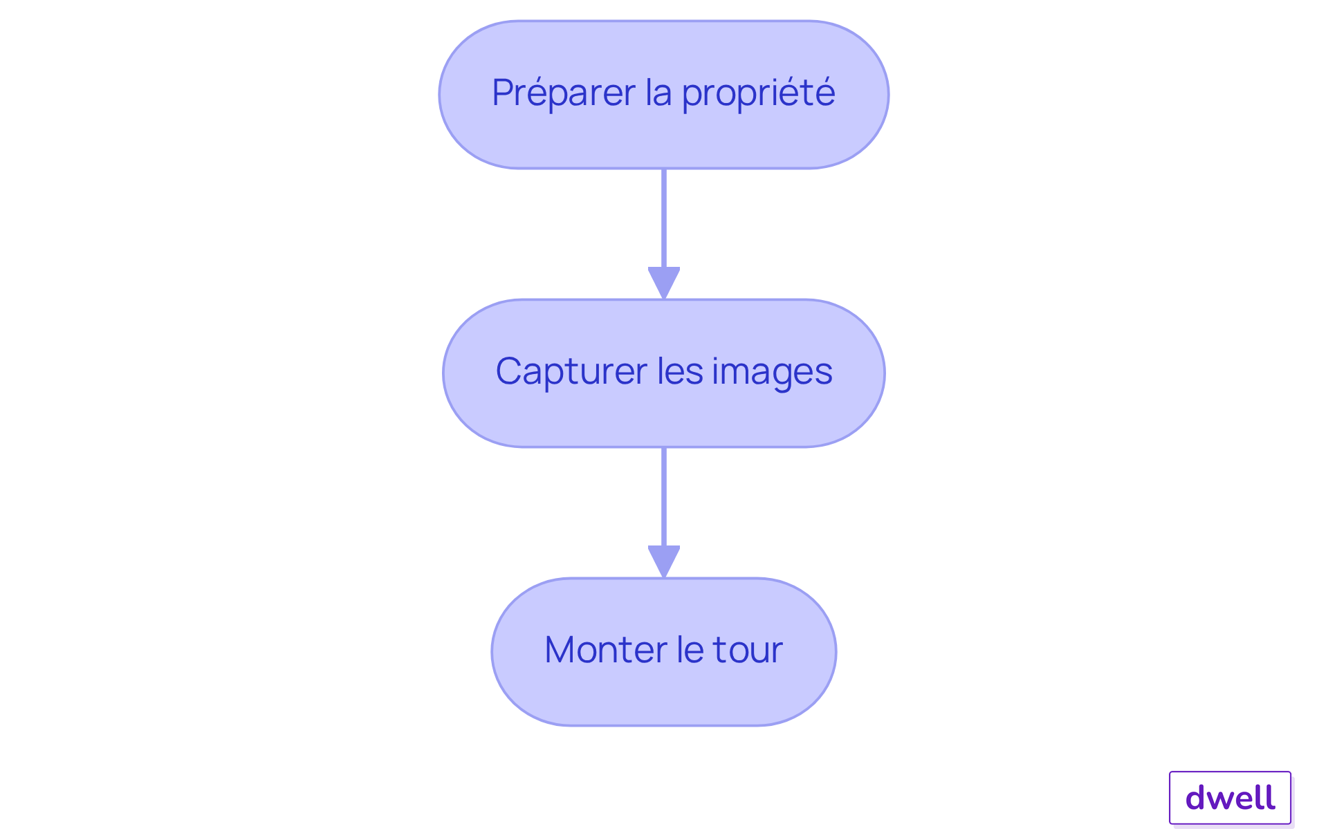 Chaque boîte représente une étape dans le processus de création de la visite virtuelle — suivez les flèches pour voir comment passer d'une étape à l'autre. Chaque boîte représente une étape dans le processus de création de la visite virtuelle — suivez les flèches pour voir comment passer d'une étape à l'autre.