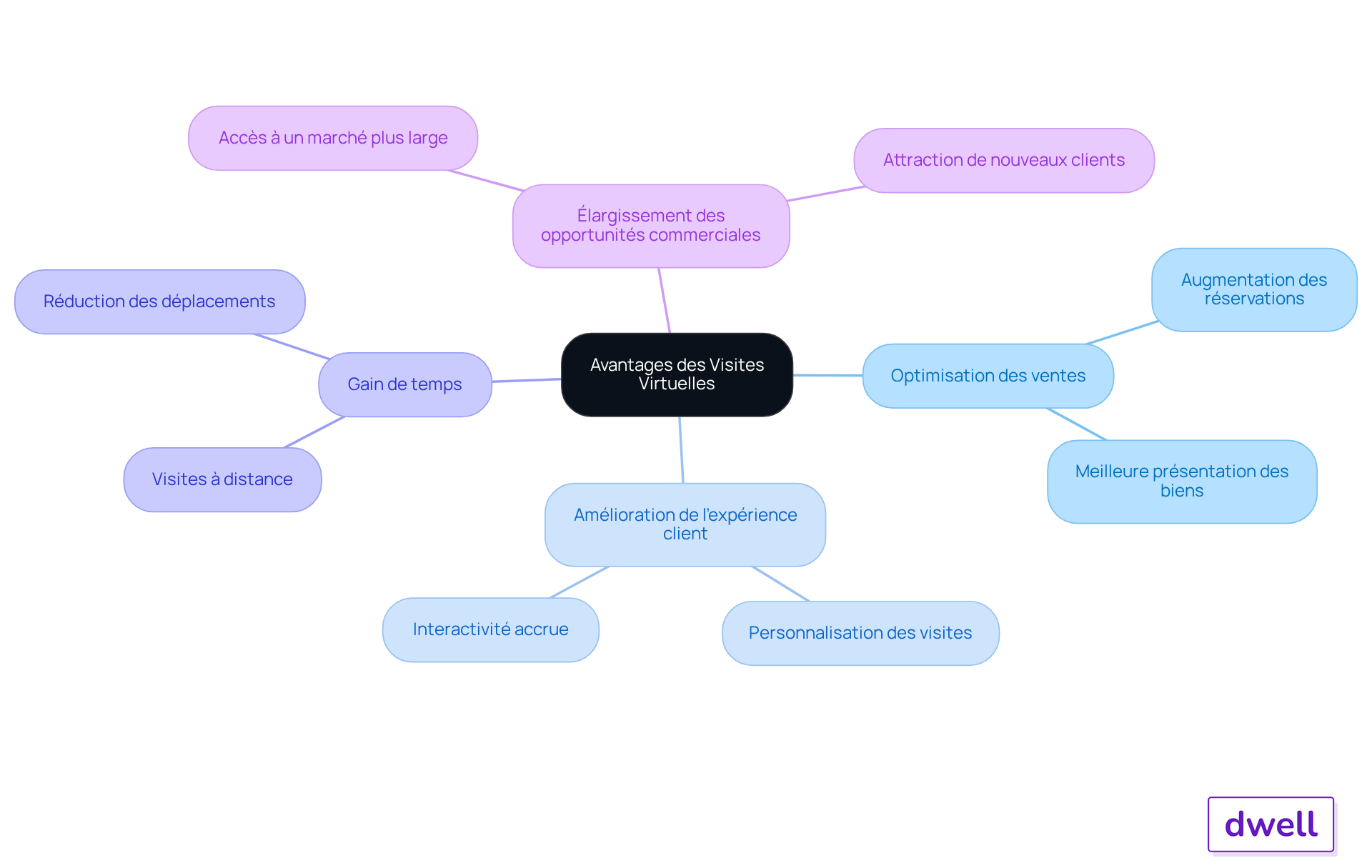 Chaque branche représente un avantage des visites virtuelles — regardez comment chaque point contribue à améliorer les ventes et l'expérience client. Chaque branche représente un avantage des visites virtuelles — regardez comment chaque point contribue à améliorer les ventes et l'expérience client.