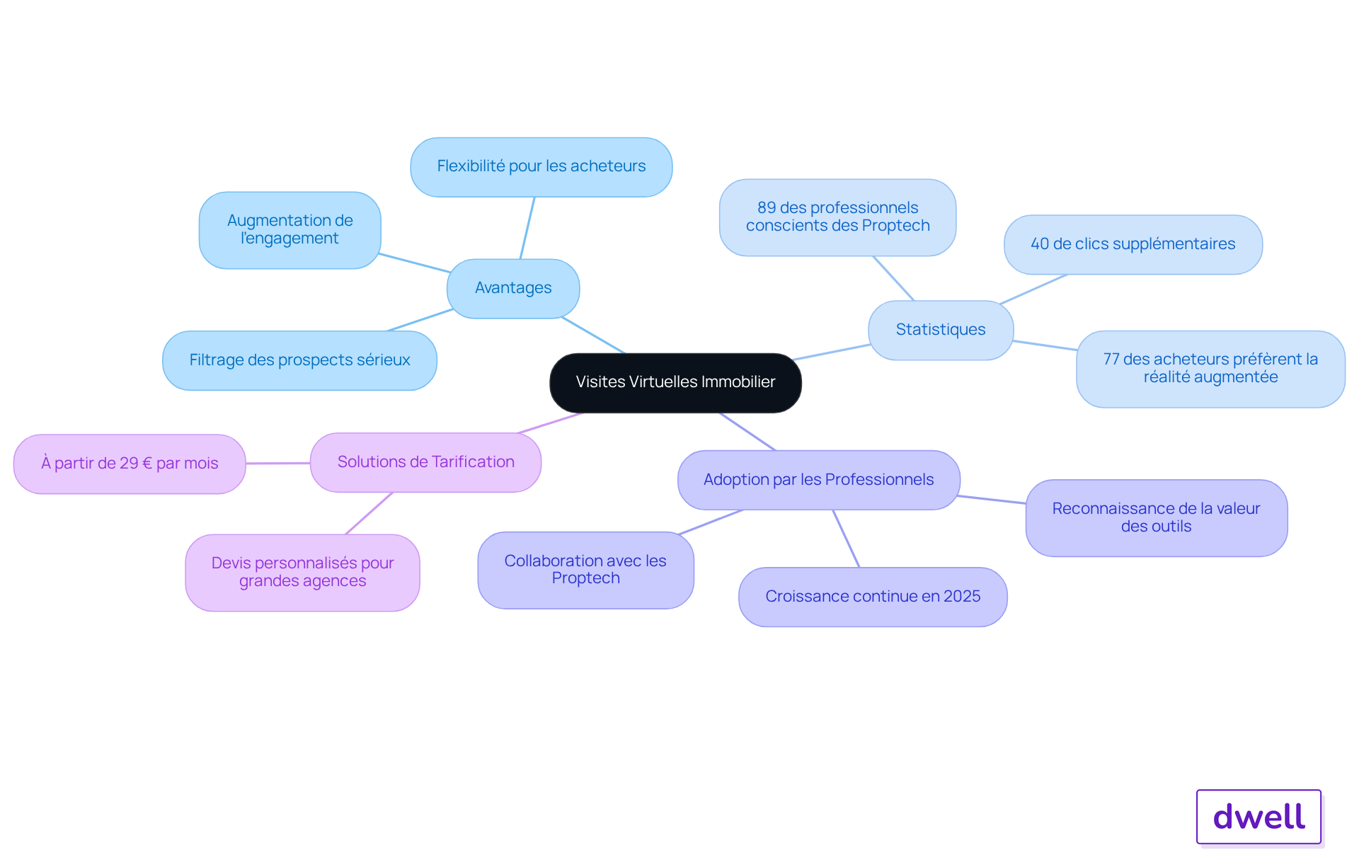 Au centre se trouvent les visites virtuelles, et chaque branche montre un aspect différent de leur impact dans l'immobilier. Plus vous vous éloignez du centre, plus vous trouvez des détails sur les avantages ou les statistiques, ce qui vous aide à comprendre pourquoi ces visites sont si importantes. Au centre se trouvent les visites virtuelles, et chaque branche montre un aspect différent de leur impact dans l'immobilier. Plus vous vous éloignez du centre, plus vous trouvez des détails sur les avantages ou les statistiques, ce qui vous aide à comprendre pourquoi ces visites sont si importantes.