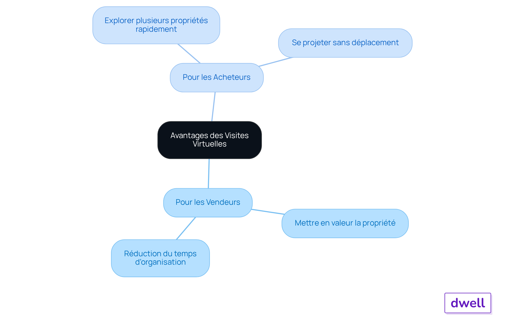 Le centre représente le thème principal, et les branches illustrent les bénéfices pour chaque groupe. Suivez les sous-branches pour découvrir les avantages spécifiques. Le centre représente le thème principal, et les branches illustrent les bénéfices pour chaque groupe. Suivez les sous-branches pour découvrir les avantages spécifiques.