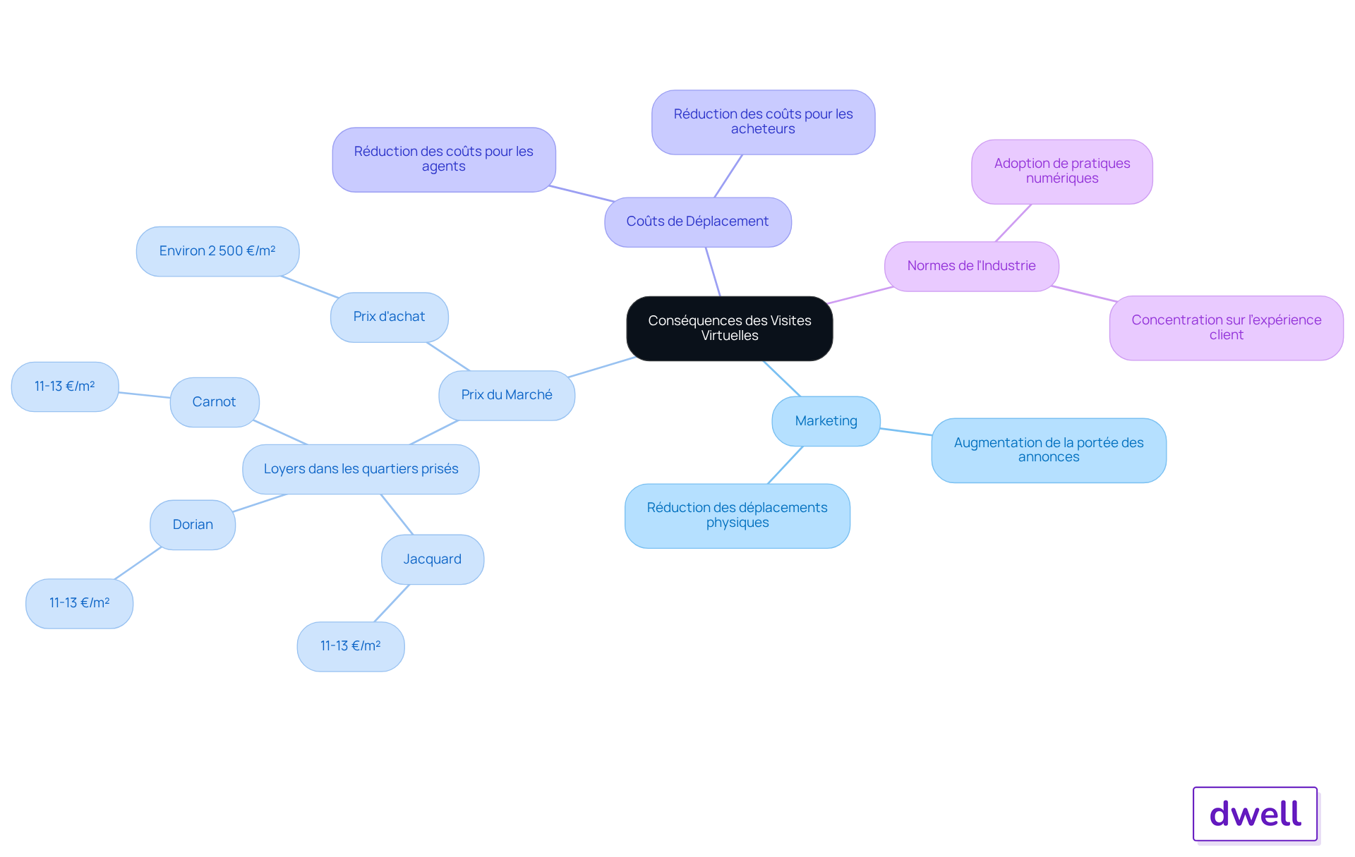 Au centre, vous avez les visites virtuelles, et chaque branche autour représente une conséquence ou un aspect spécifique. Suivez les sous-branches pour explorer les détails et voir comment tout cela est interconnecté. Au centre, vous avez les visites virtuelles, et chaque branche autour représente une conséquence ou un aspect spécifique. Suivez les sous-branches pour explorer les détails et voir comment tout cela est interconnecté.
